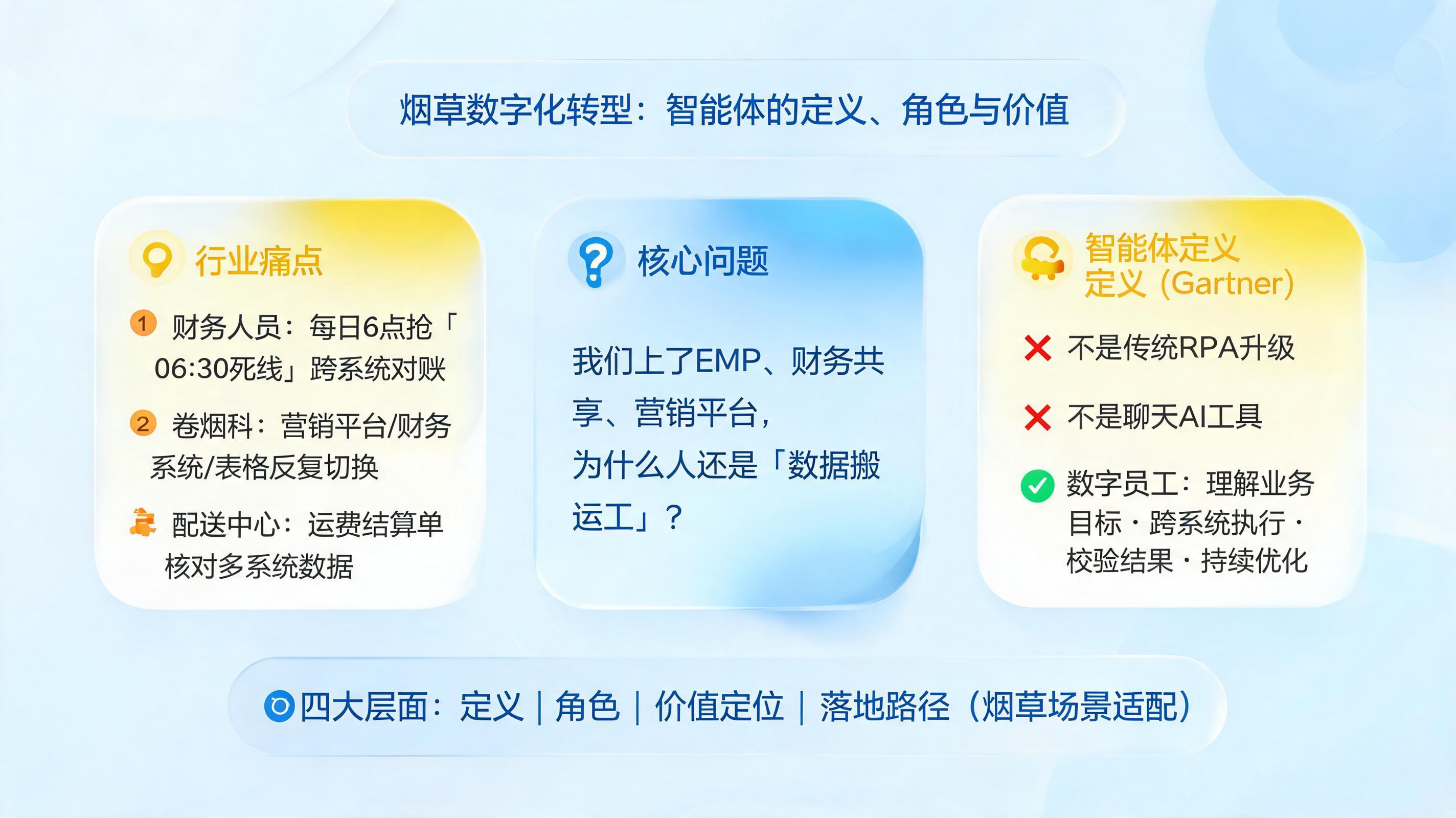 烟草数字化转型中，智能体的定义是什么？角色与价值定位