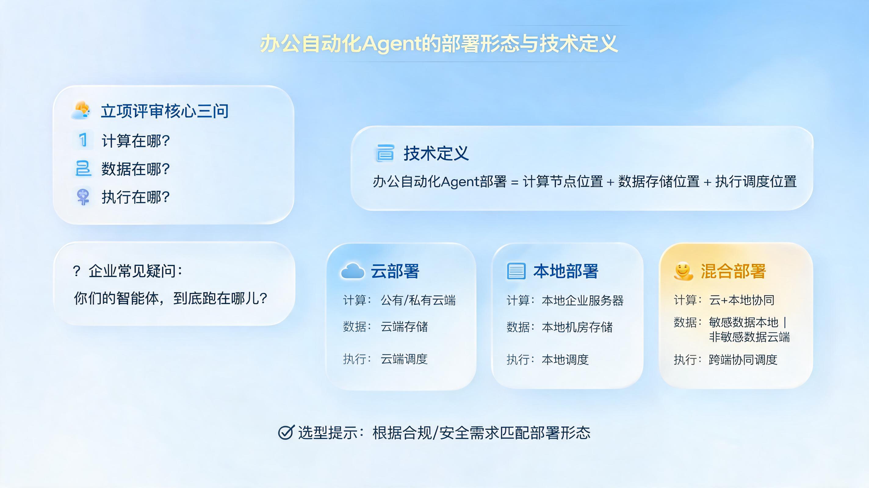 办公自动化 Agent 的部署形态是什么?对应怎样的技术定义