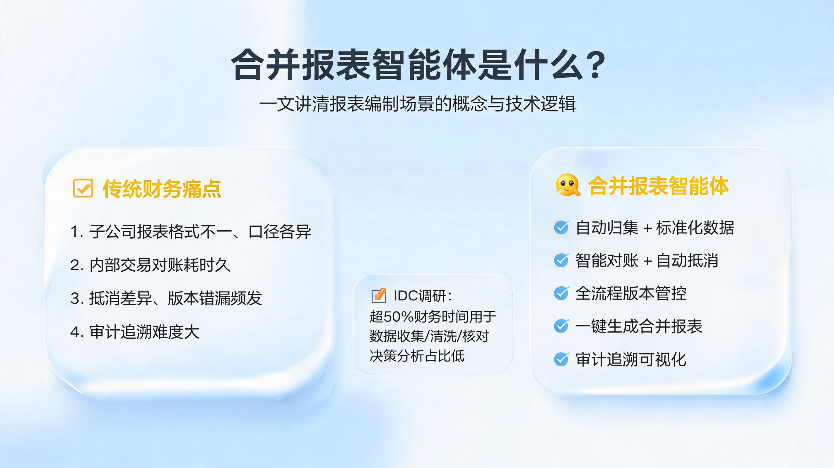 合并报表智能体是什么？一文讲清报表编制场景的概念与技术逻辑