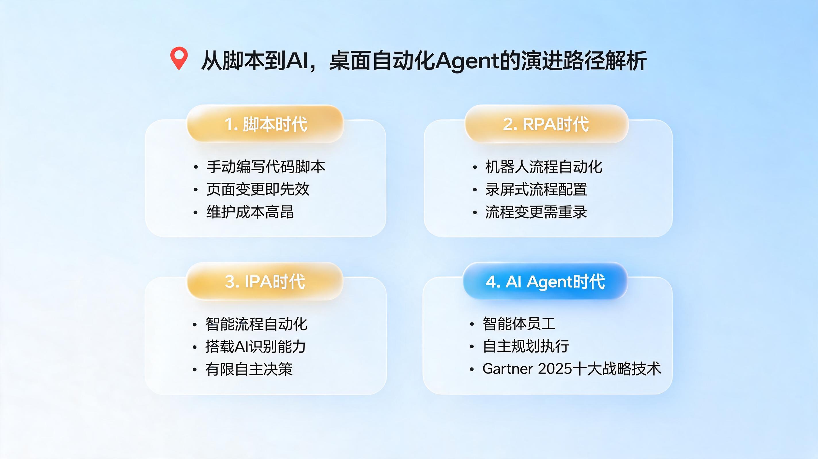 从脚本到 AI，桌面自动化 Agent 的定义有何演进？发展路径解析_图1