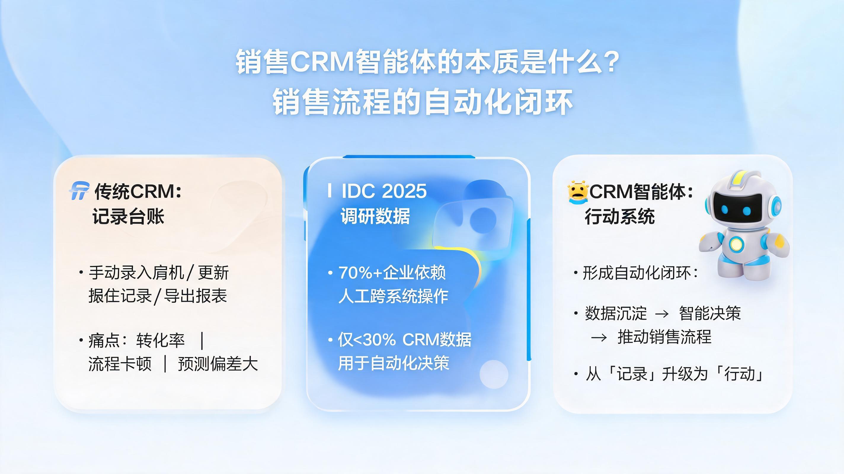 销售 CRM 智能体的本质是什么?销售流程的自动化闭环