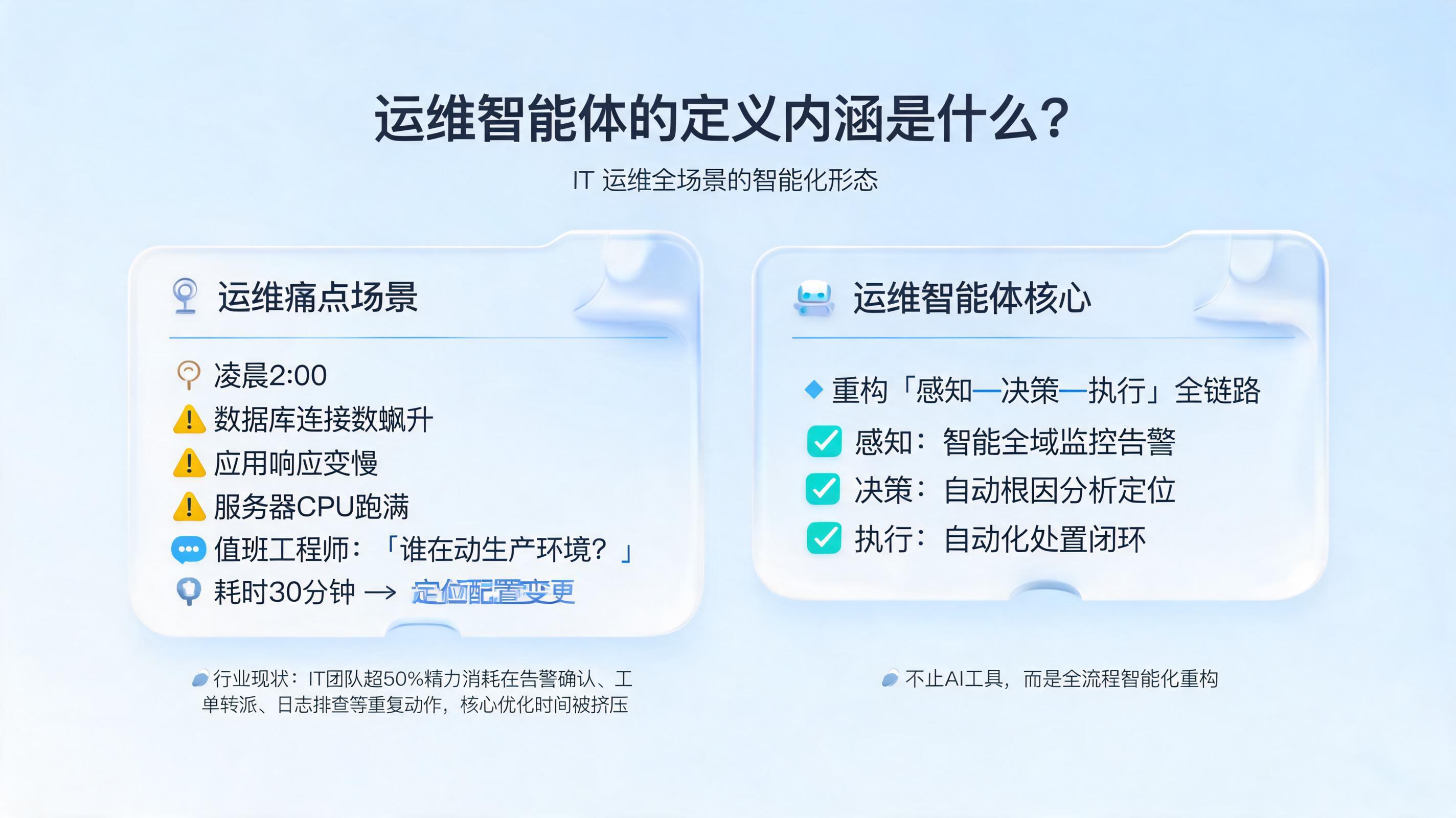 运维智能体的定义内涵是什么？IT 运维全场景的智能化形态_图1