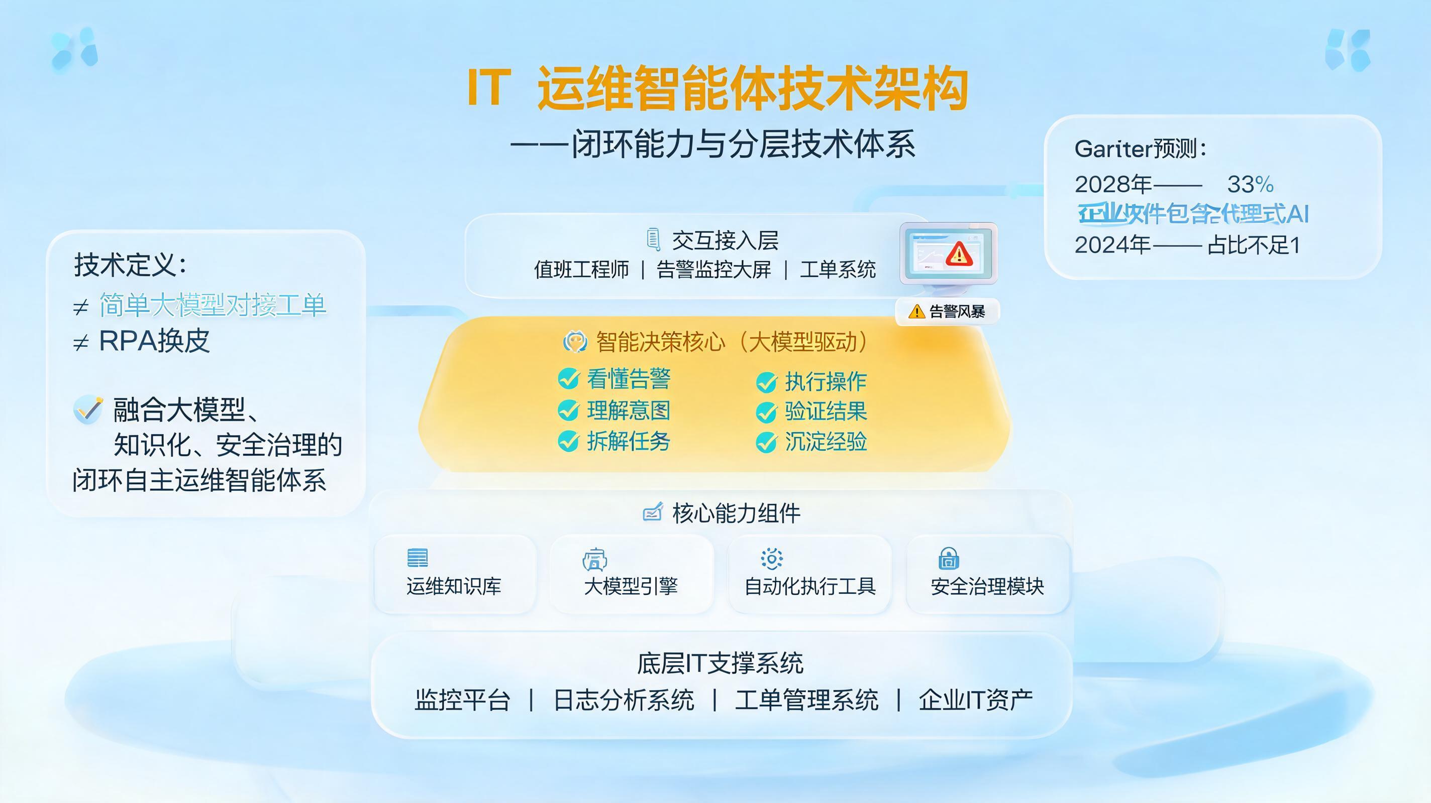 IT 运维智能体的技术架构是什么？对应完整的技术定义