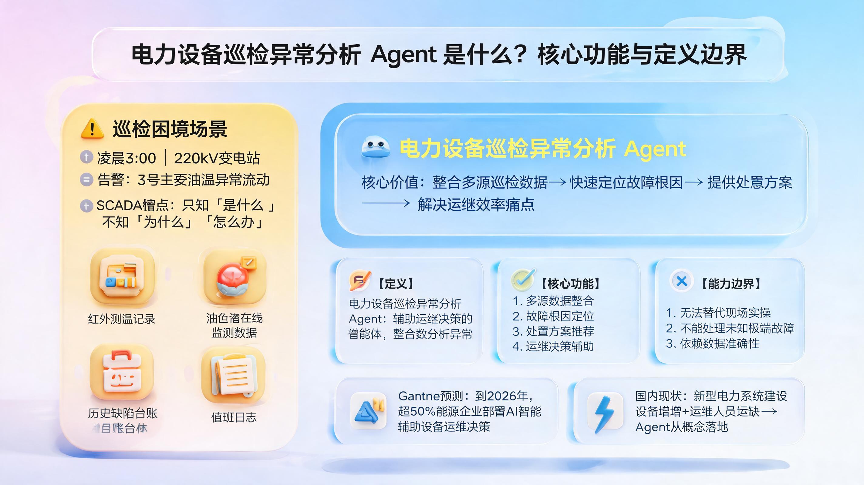 电力设备巡检异常分析 Agent 是什么？核心功能与定义边界