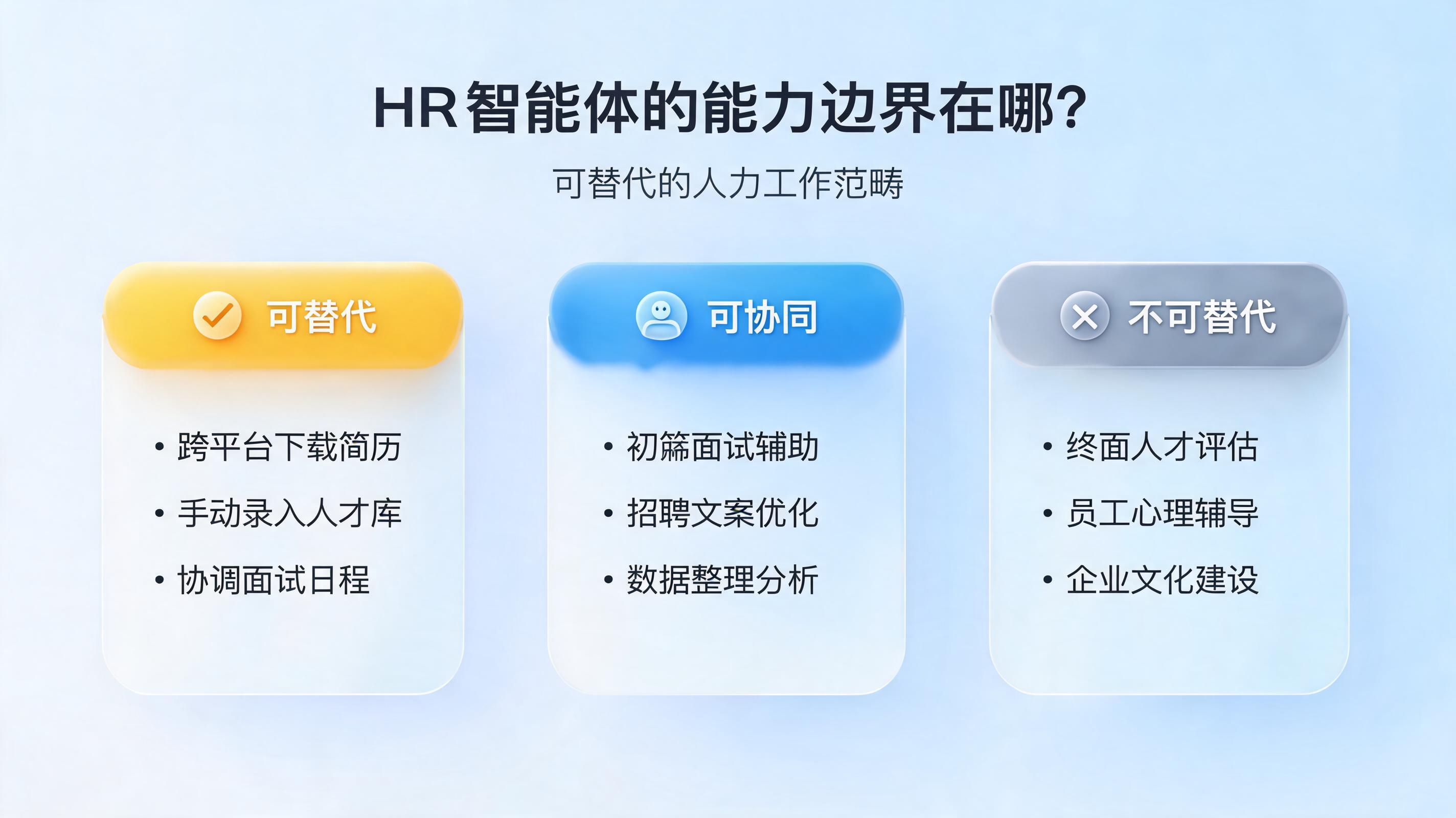 HR 智能体的能力边界在哪?可替代的人力工作范畴