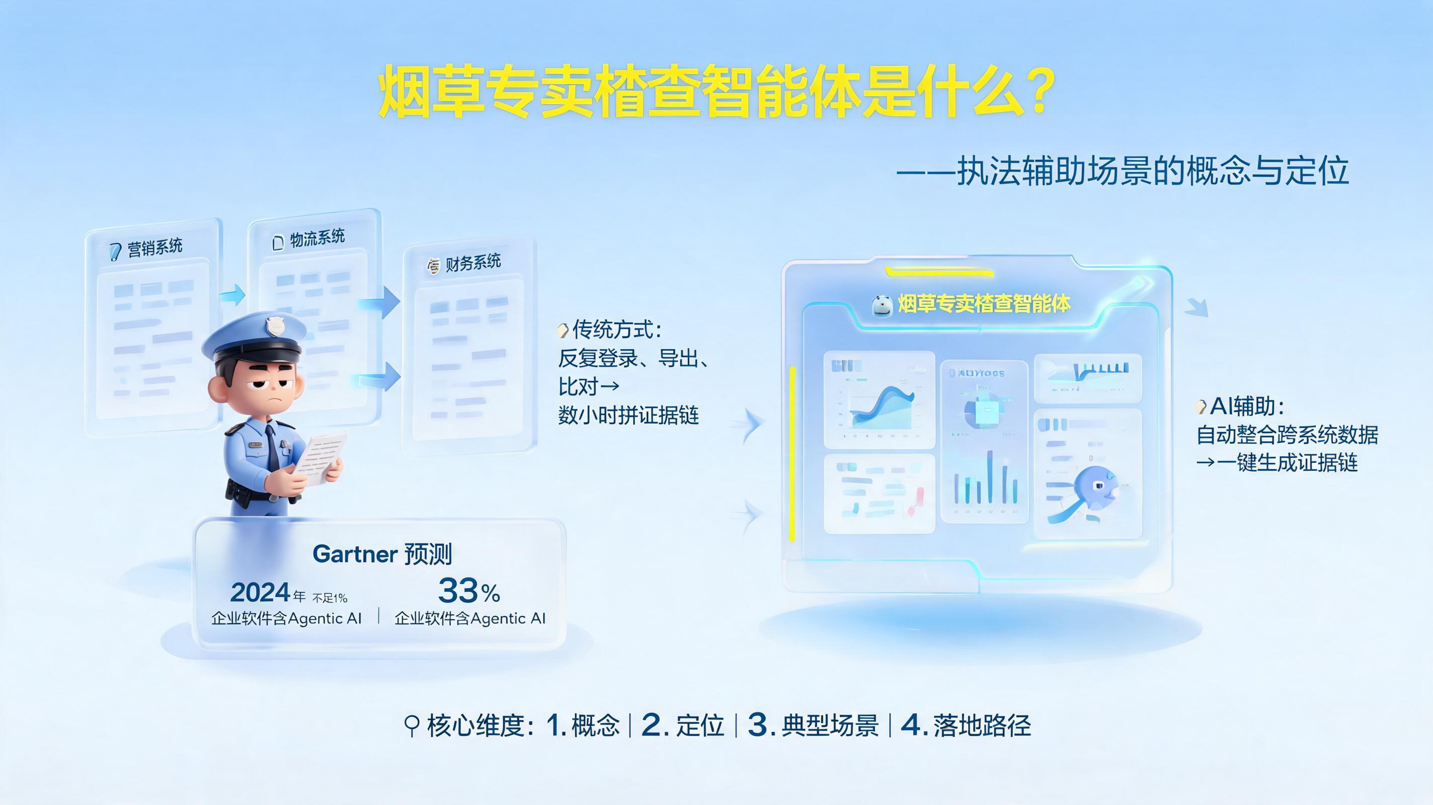 烟草专卖稽查智能体是什么？执法辅助场景的概念与定位_图1