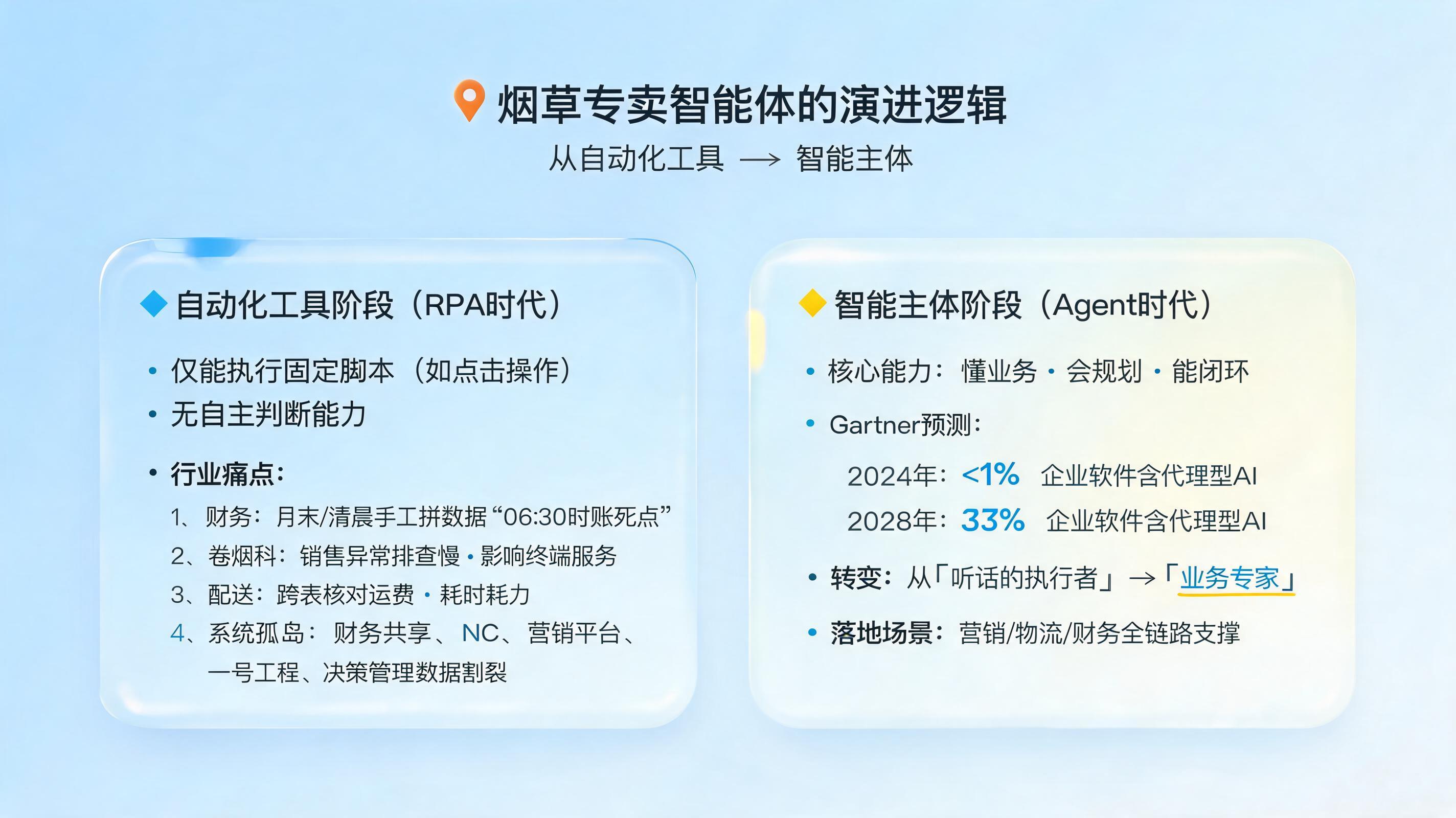 烟草专卖智能体的演进逻辑是什么？从自动化工具到智能主体