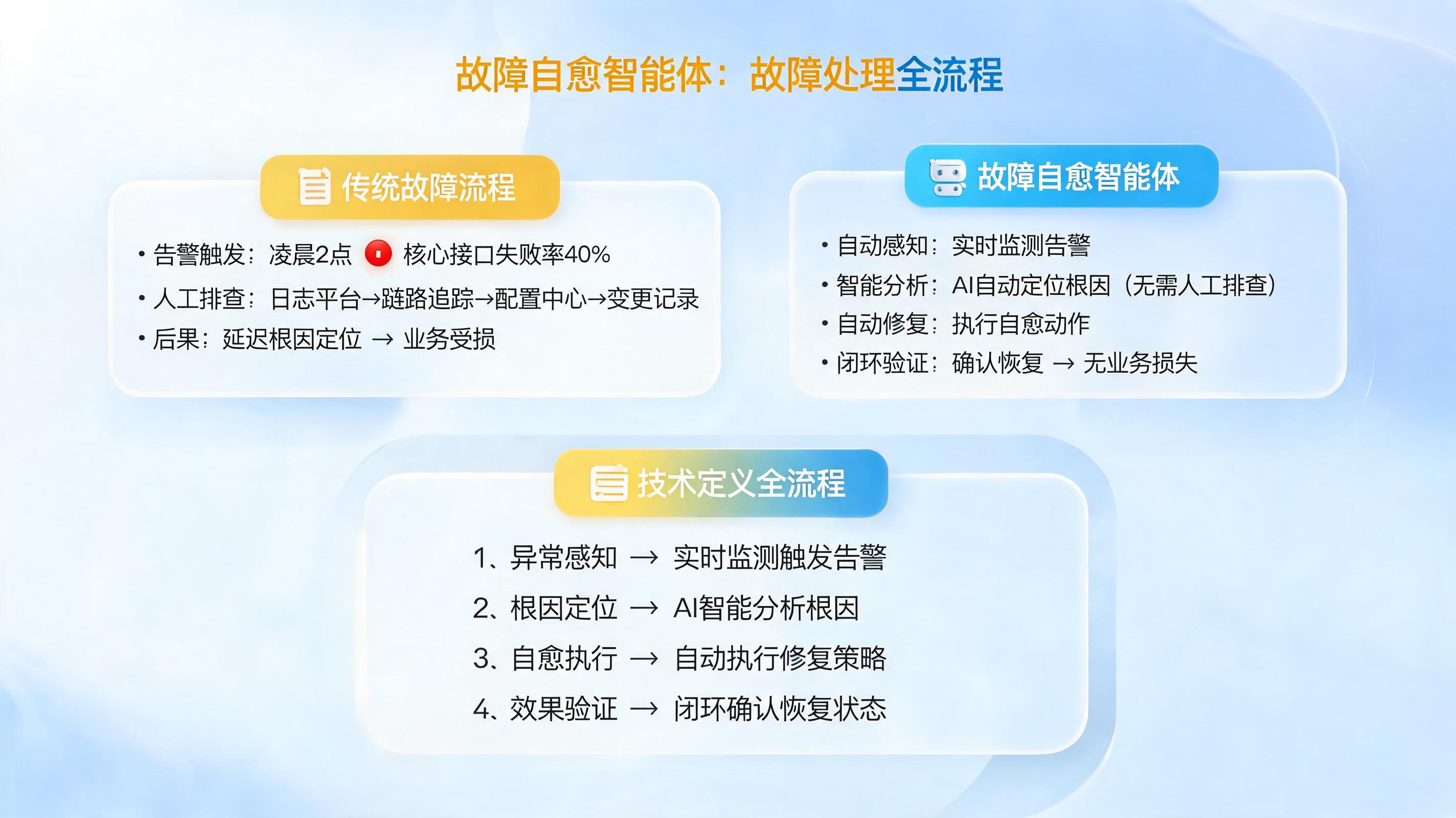 故障自愈智能体是什么？故障处理全流程的技术定义