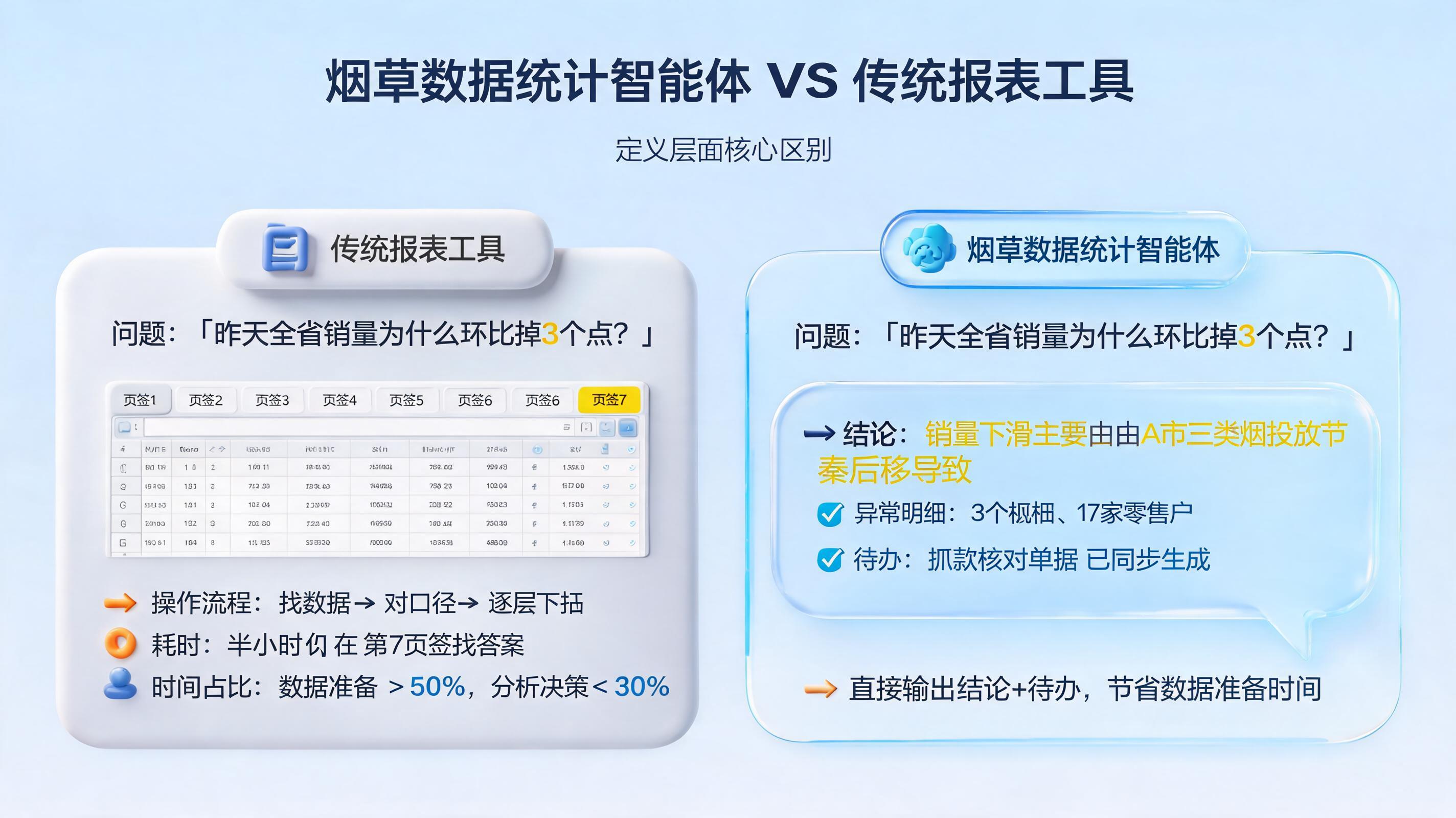 烟草数据统计智能体和传统报表工具有何不同？定义上的核心区别