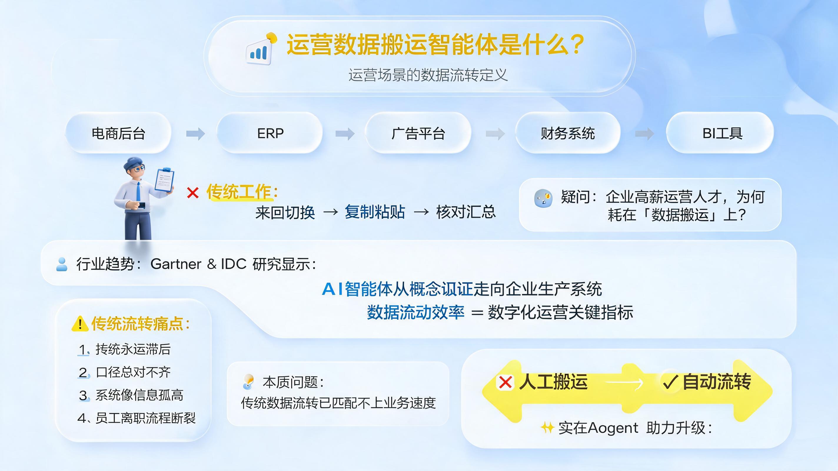 运营数据搬运智能体是什么?运营场景的数据流转定义
