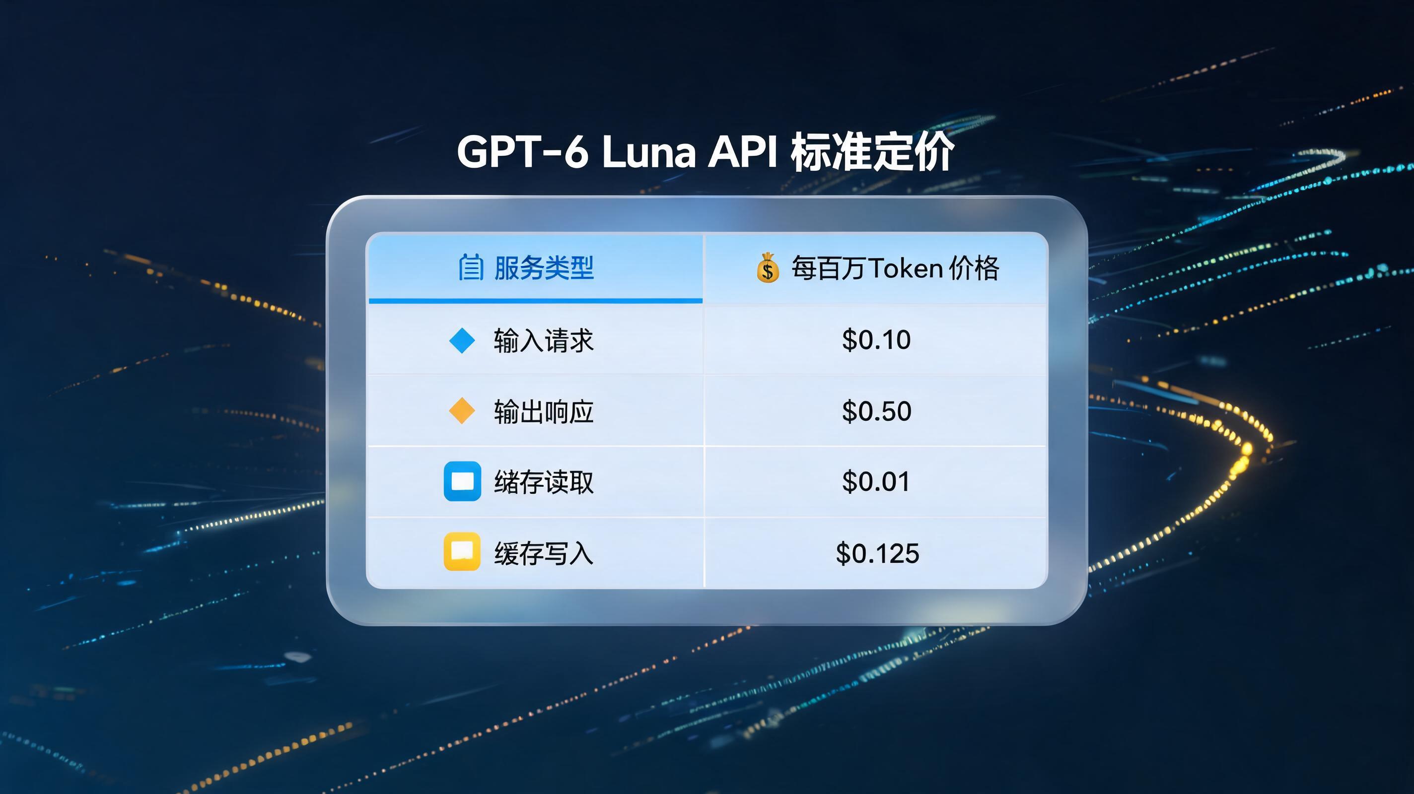 GPT-6 Luna 多少钱？输入 $0.10 / 输出 $0.50，前沿模型地板价全解析_图1
