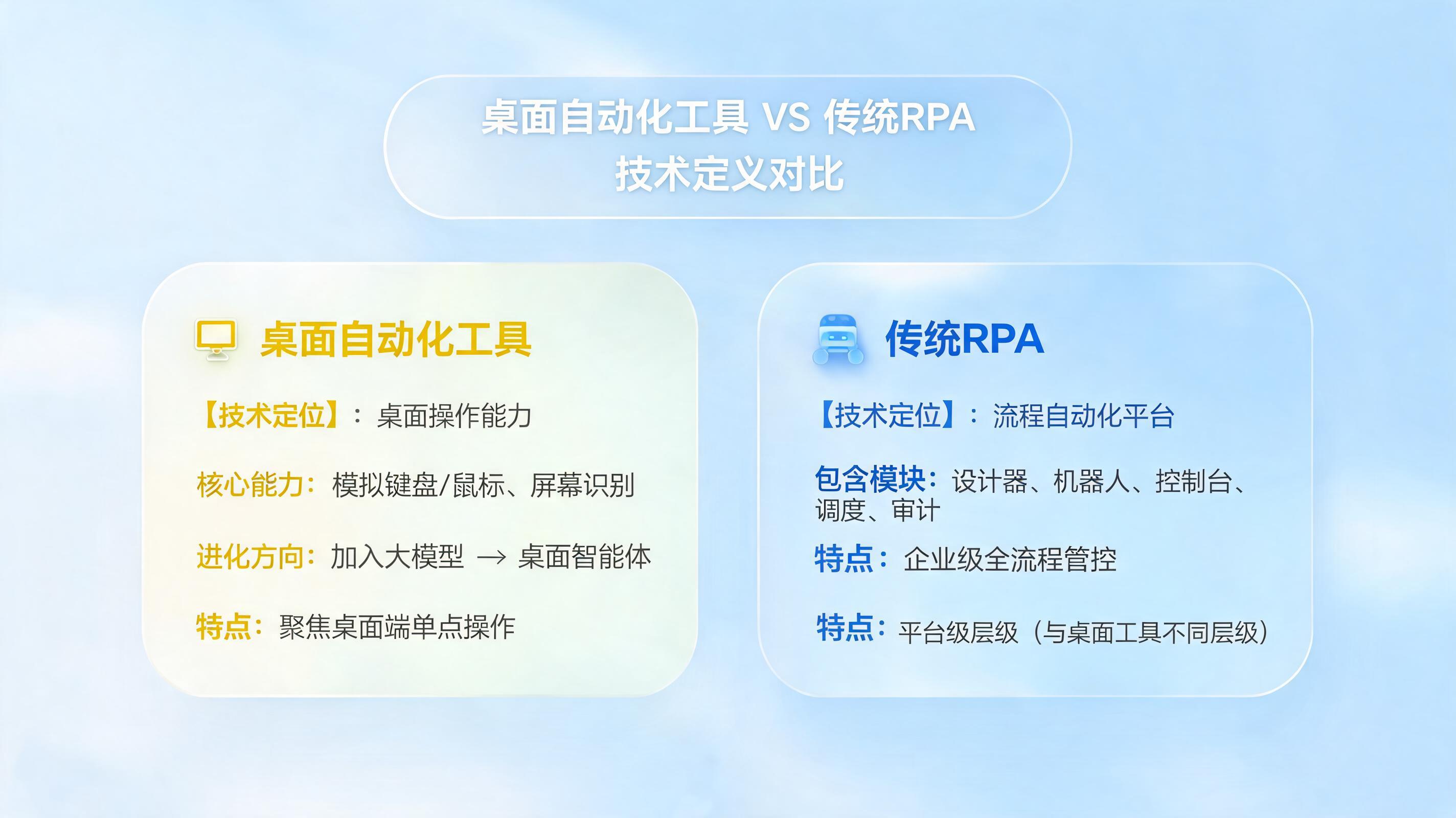 桌面自动化工具和传统 RPA 有何区别？技术定义对比