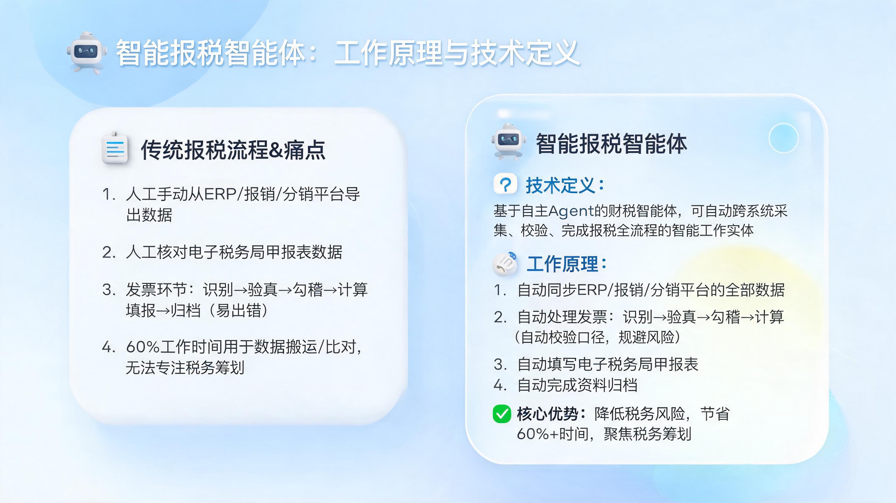 智能报税智能体的工作原理是什么?对应怎样的技术定义
