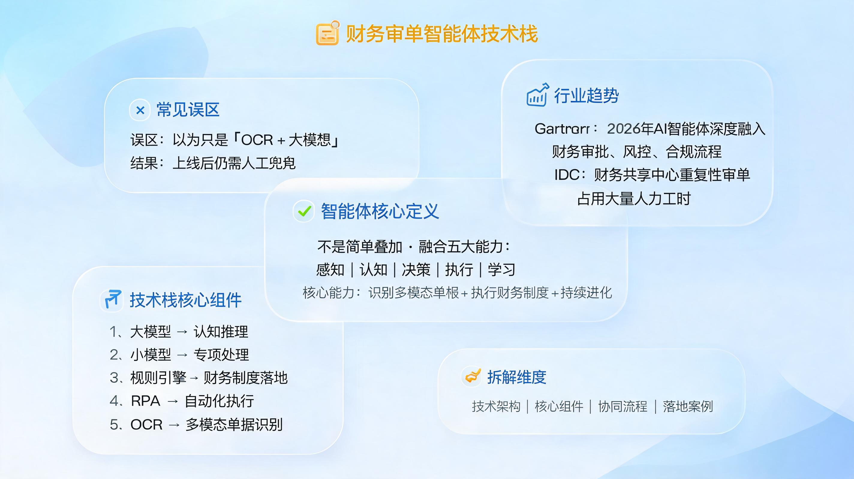 财务审单智能体的技术栈是什么?对应完整的技术定义