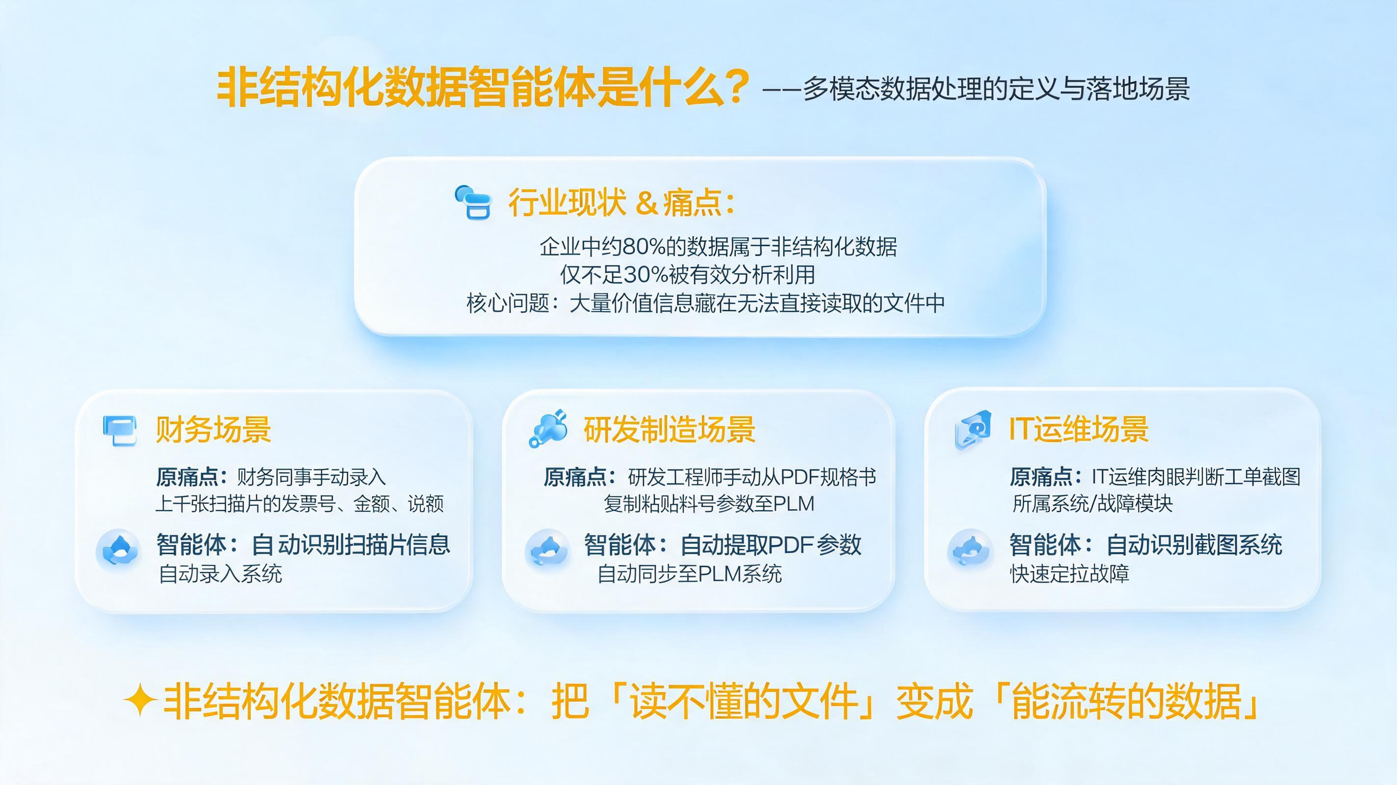 非结构化数据智能体是什么?多模态数据处理的定义与落地场景