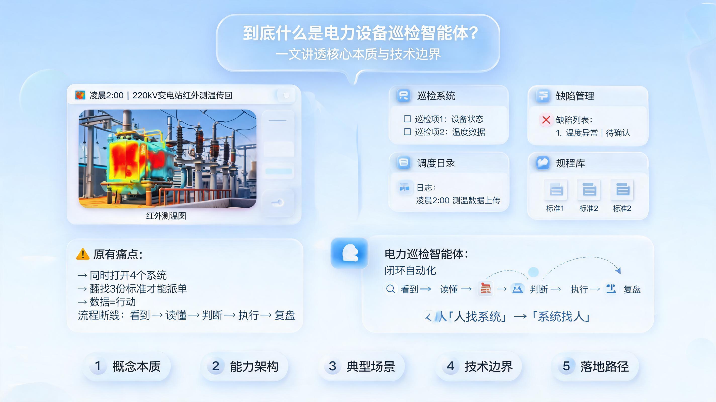 到底什么是电力设备巡检智能体？一文讲透核心本质与技术边界