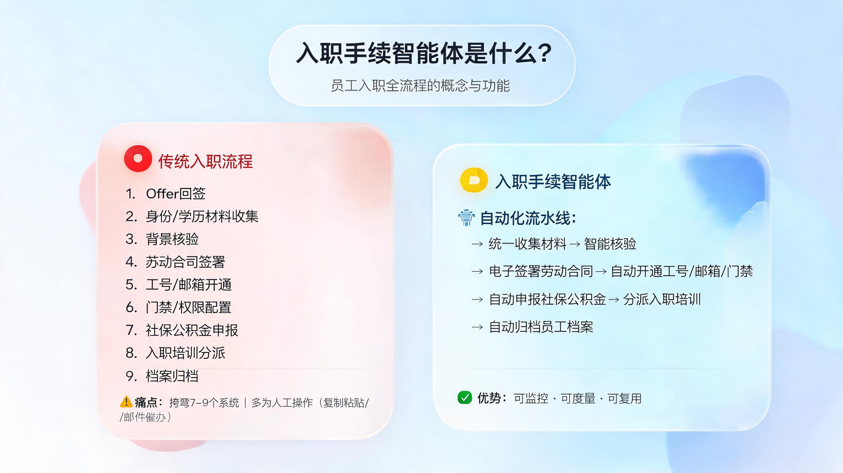 入职手续智能体是什么？员工入职全流程的概念与功能_图1