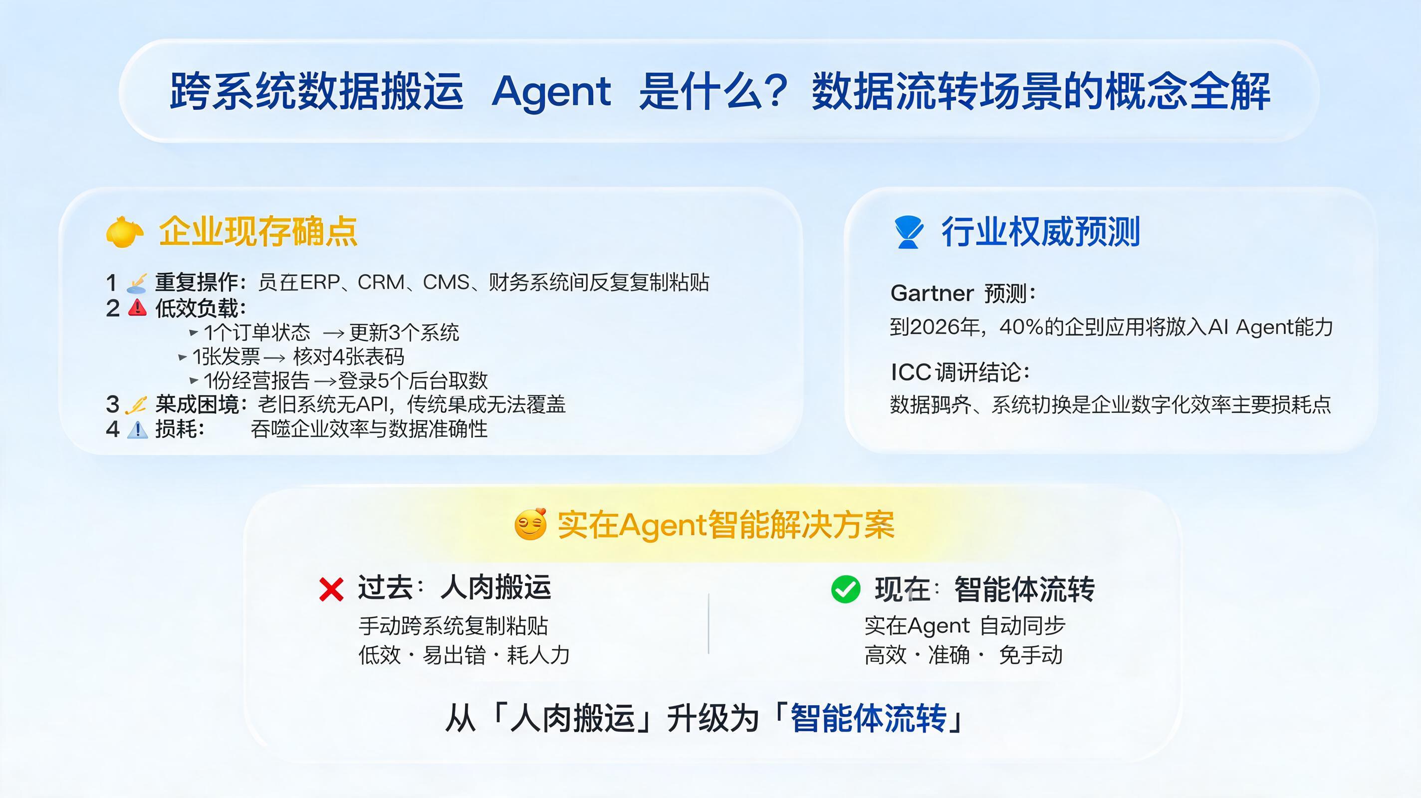 跨系统数据搬运 Agent 是什么？数据流转场景的概念全解_图1