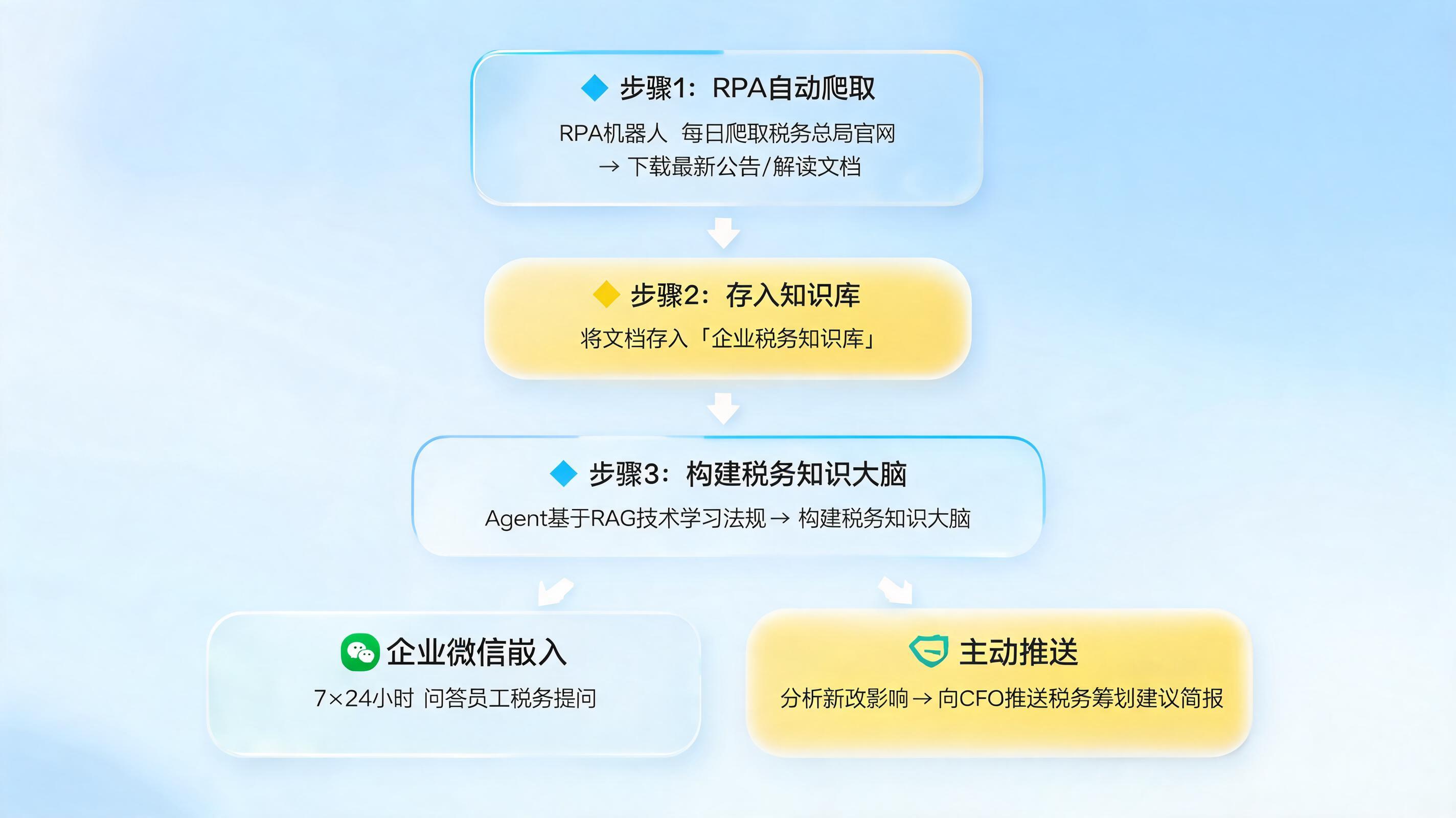 税务政策智能咨询助手用Agent怎么做？从政策抓取到智能问答的自动化落地指南_图1