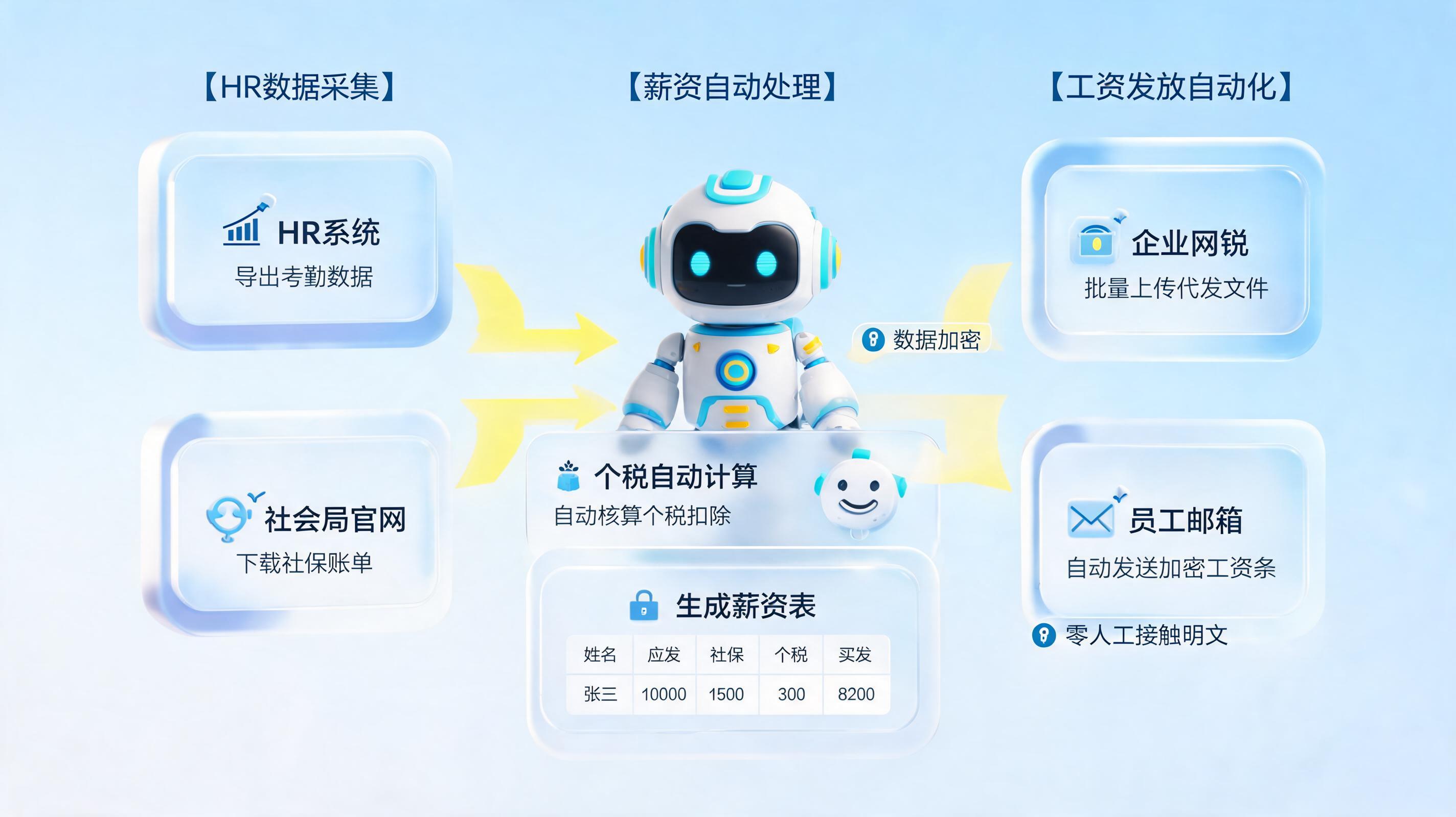 薪资自动核算与发放用Agent怎么做?从考勤数据抓取到工资条加密发送的自动化落地指南