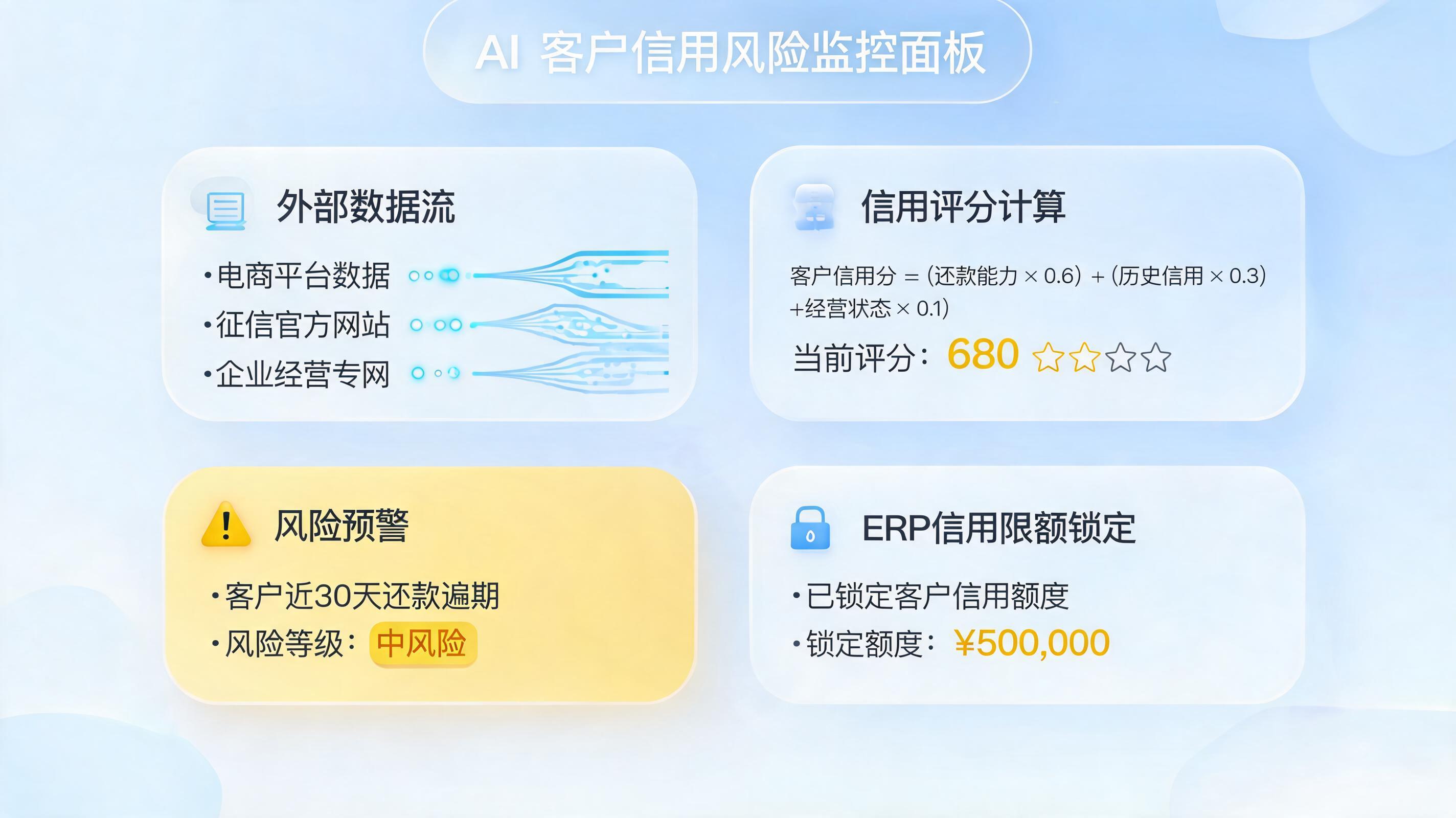 客户信用风险监控用Agent怎么做？从外部数据抓取到授信额度锁止的自动化落地指南_图1