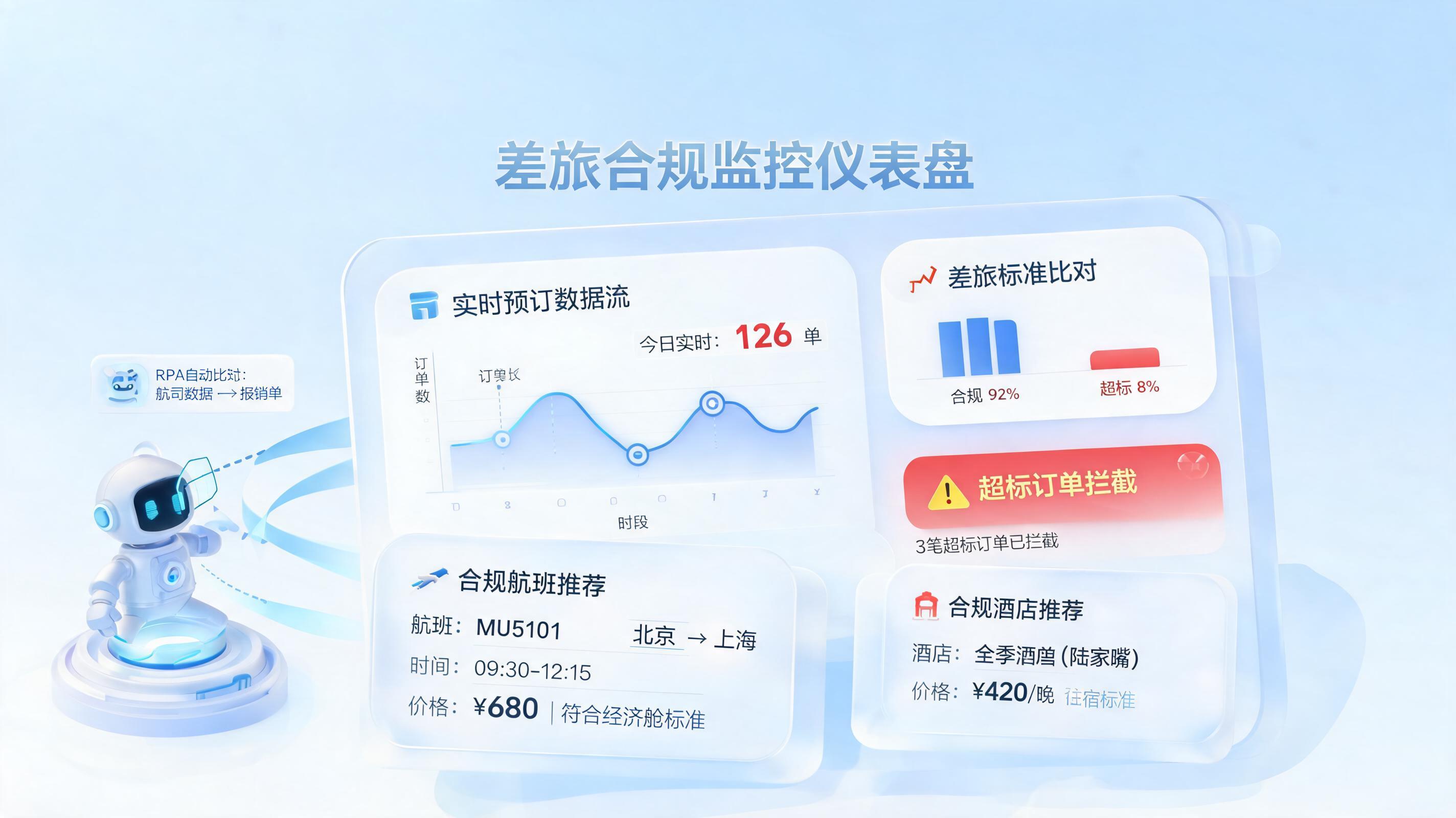 差旅前置合规管控用Agent怎么做？从预订拦截到行程核验的自动化落地指南_图1