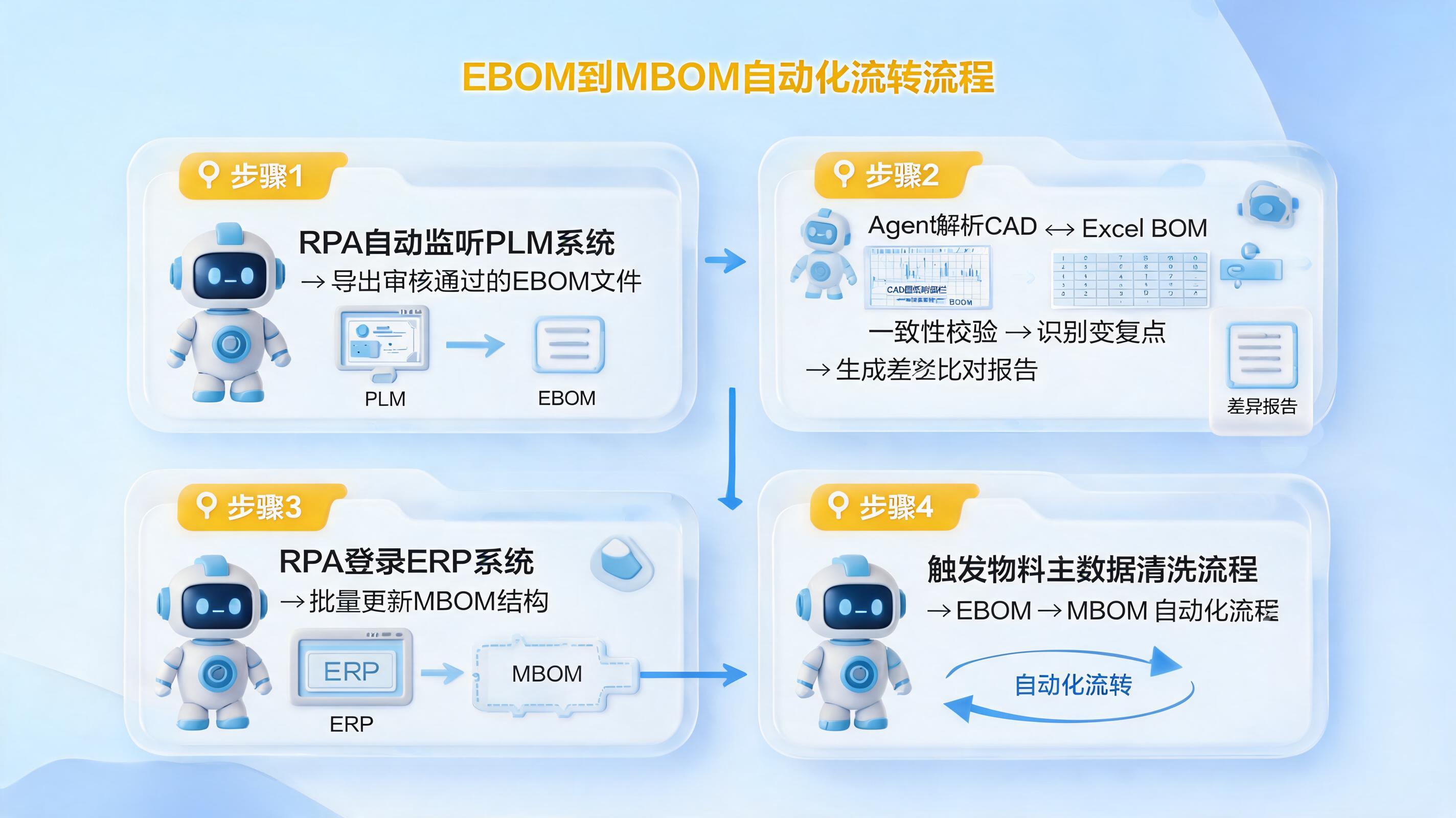 BOM(物料清单)自动录入与比对用Agent怎么做?从EBOM导出到MBOM更新的自动化落地指南