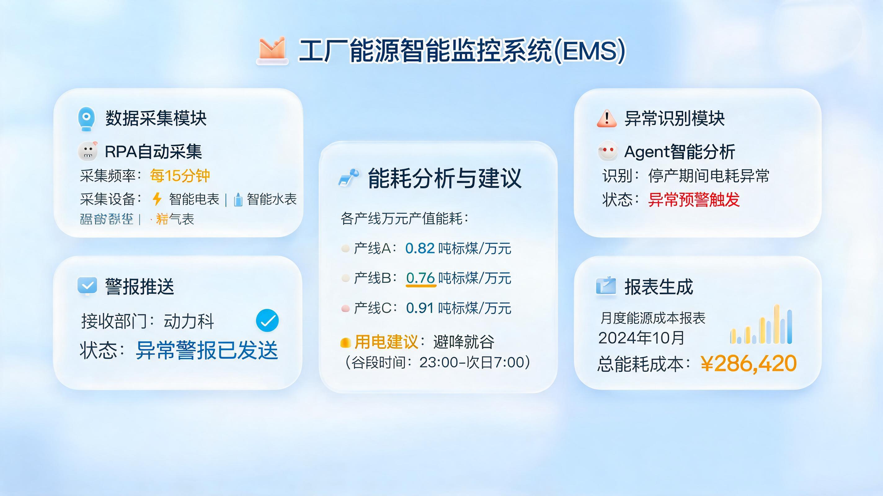 工厂能源消耗智能监控(EMS)用Agent怎么做？从能耗数据采集到节能建议的自动化落地指南_图1