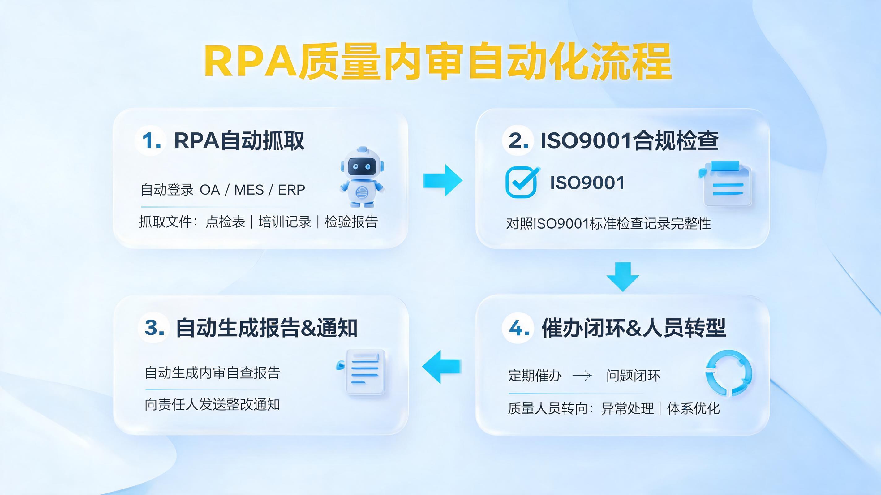 ISO质量体系内审辅助用Agent怎么做？从过程记录抓取到整改闭环的自动化落地指南