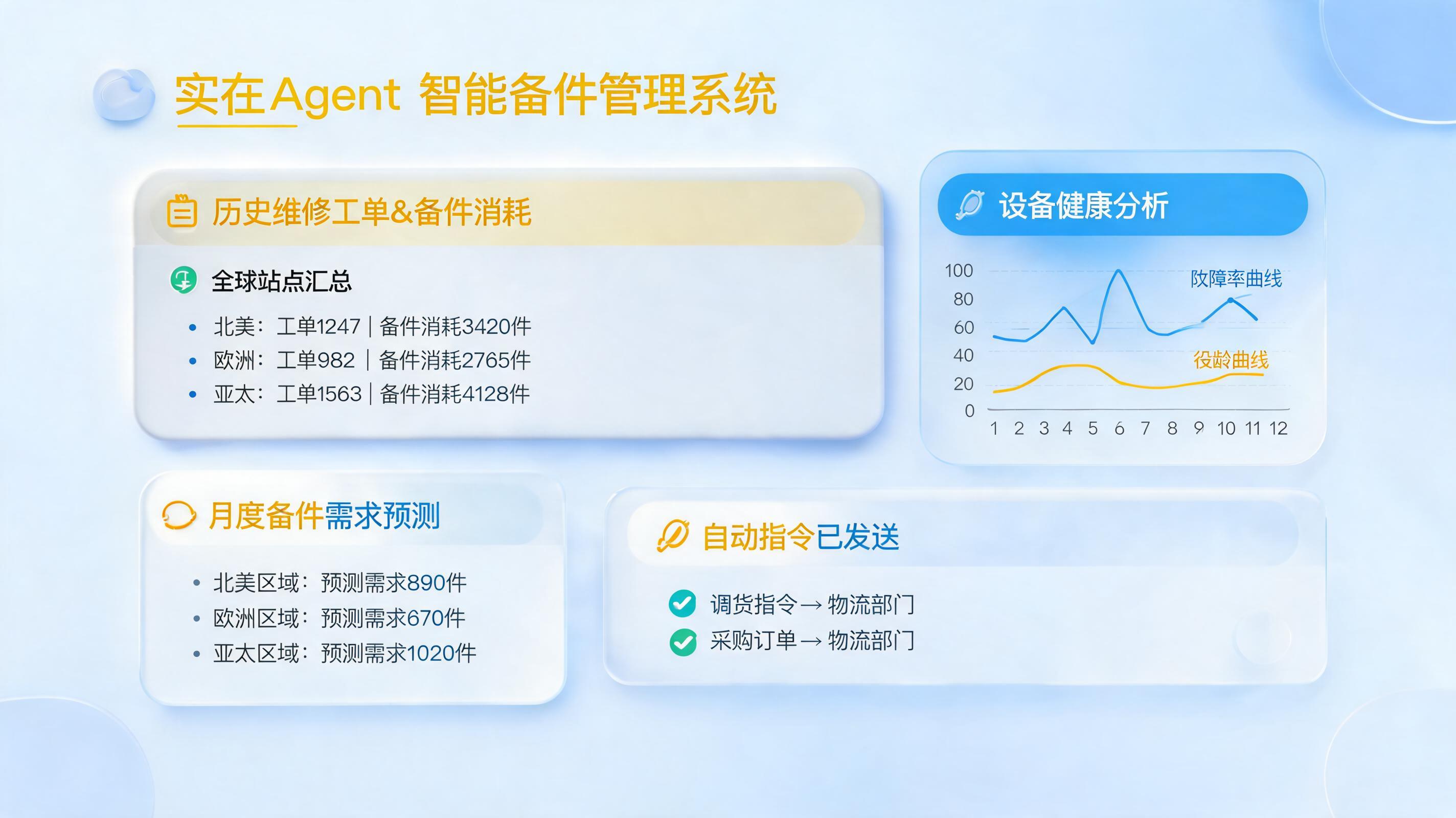 售后备件需求预测用Agent怎么做?从历史工单分析到多级库存补货的自动化落地指南