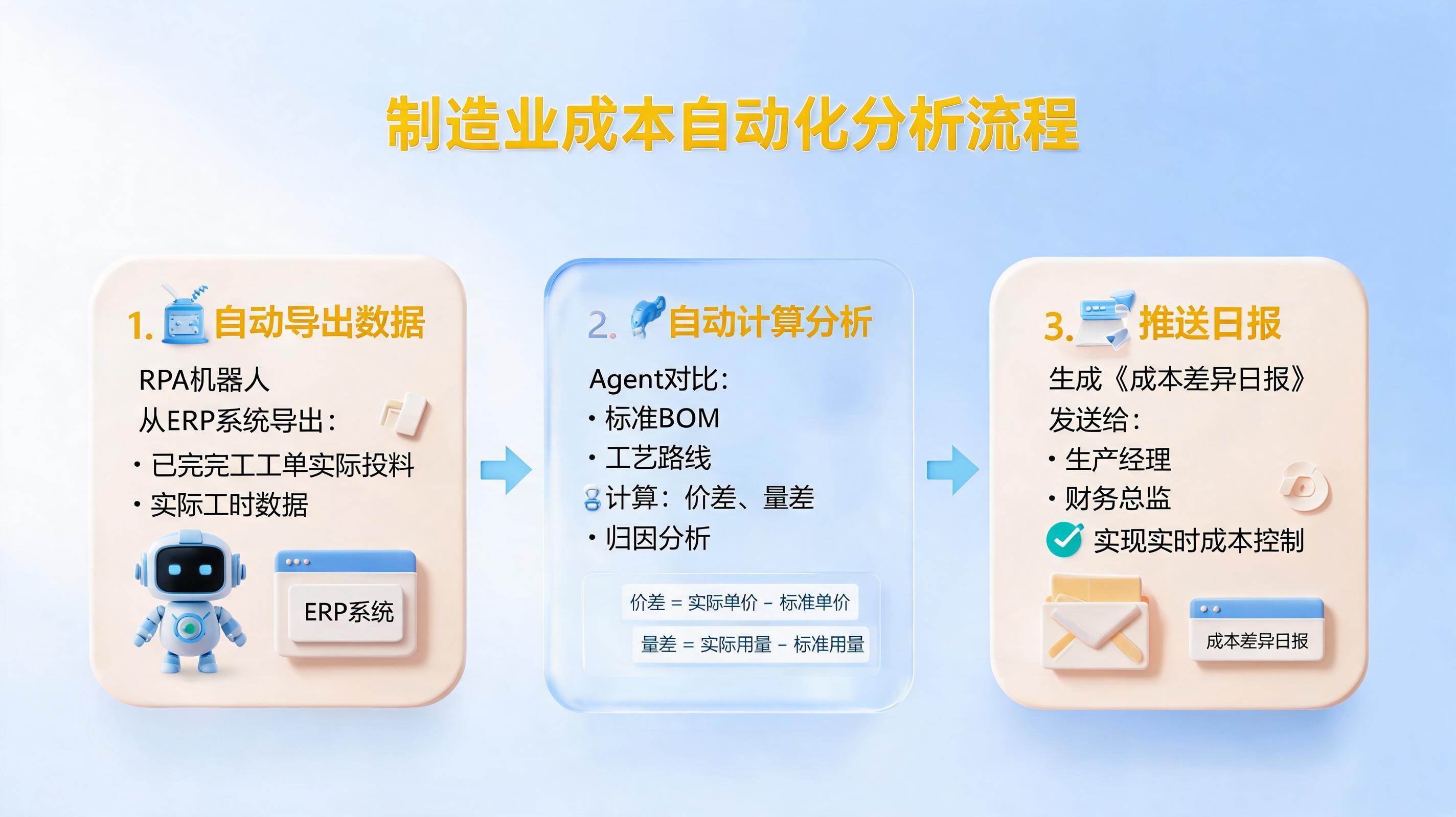 标准成本差异智能分析用Agent怎么做？从工单数据导出到成本差异日报的自动化落地指南