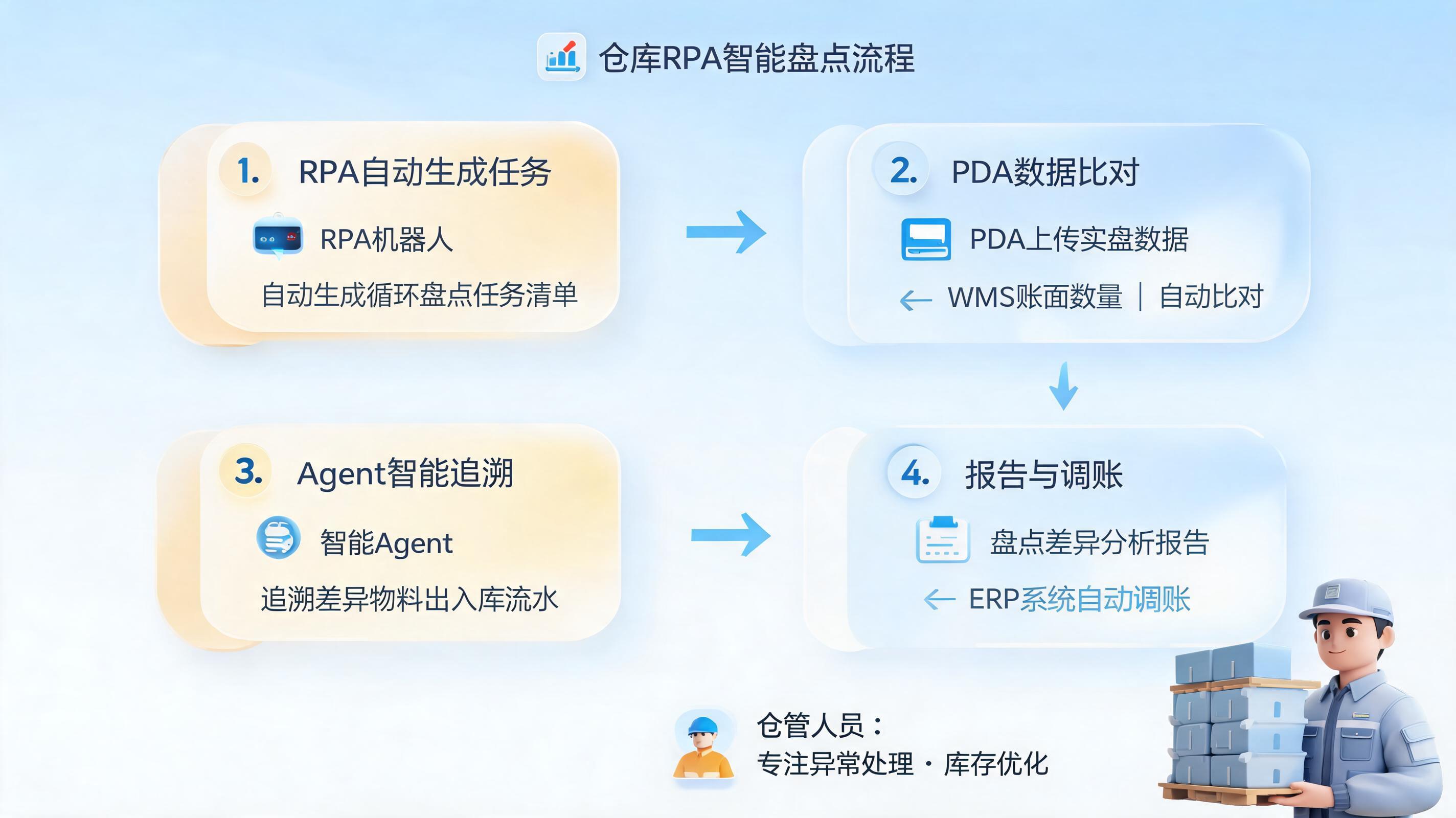 仓库循环盘点与差异分析用Agent怎么做?从盘点任务生成到差异追溯的自动化落地指南