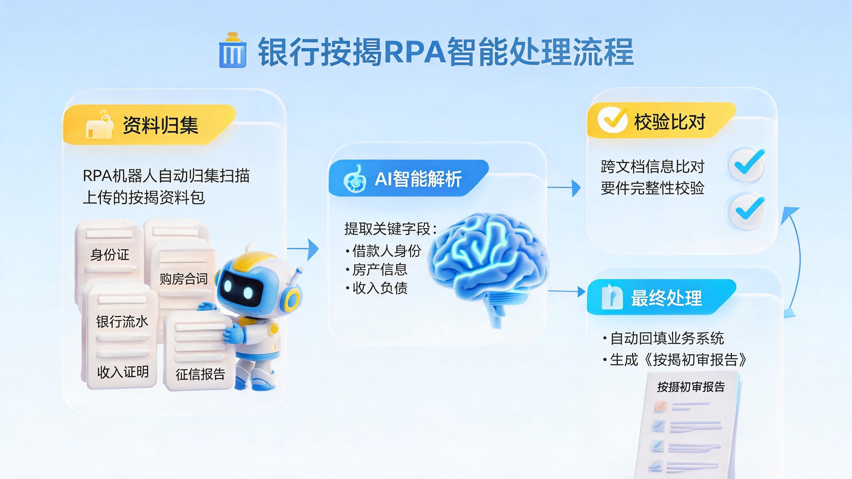 房贷按揭资料智能化处理用Agent怎么做？从资料归集到要件校验的自动化落地指南_图1