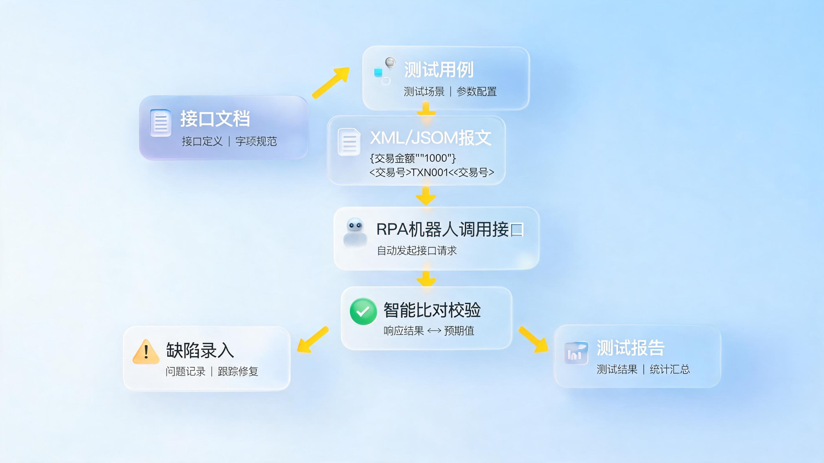 银企直连接口自动化测试用Agent怎么做？从用例生成到缺陷闭环的自动化落地指南