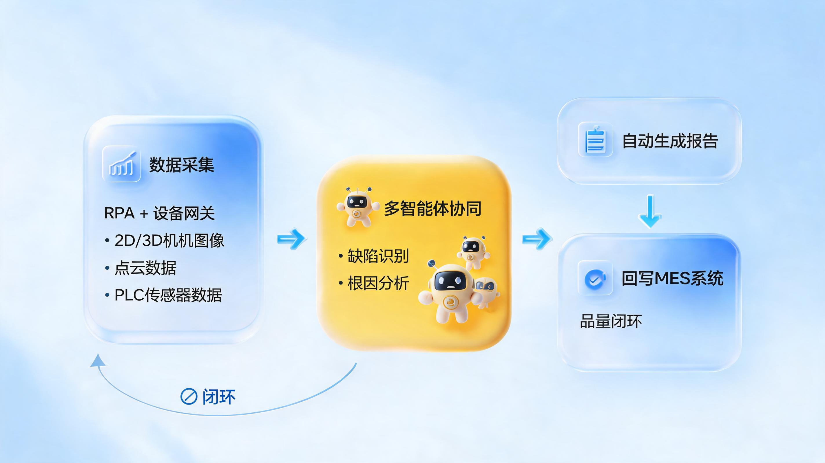 质量监测用Agent怎么做？从多源数据采集到缺陷根因闭环分析的自动化落地指南