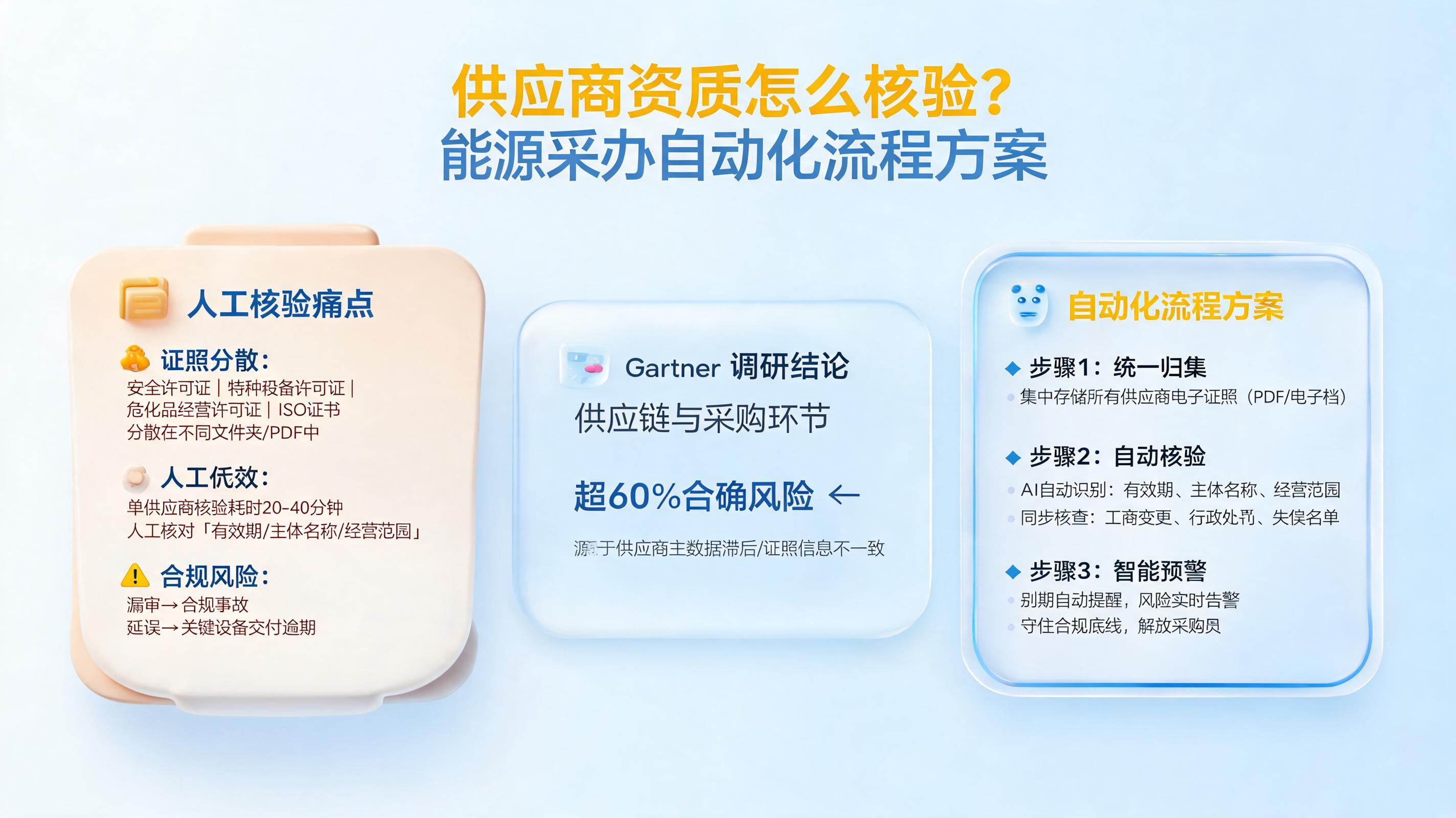 供应商资质怎么核验？能源采办自动化流程方案_图1