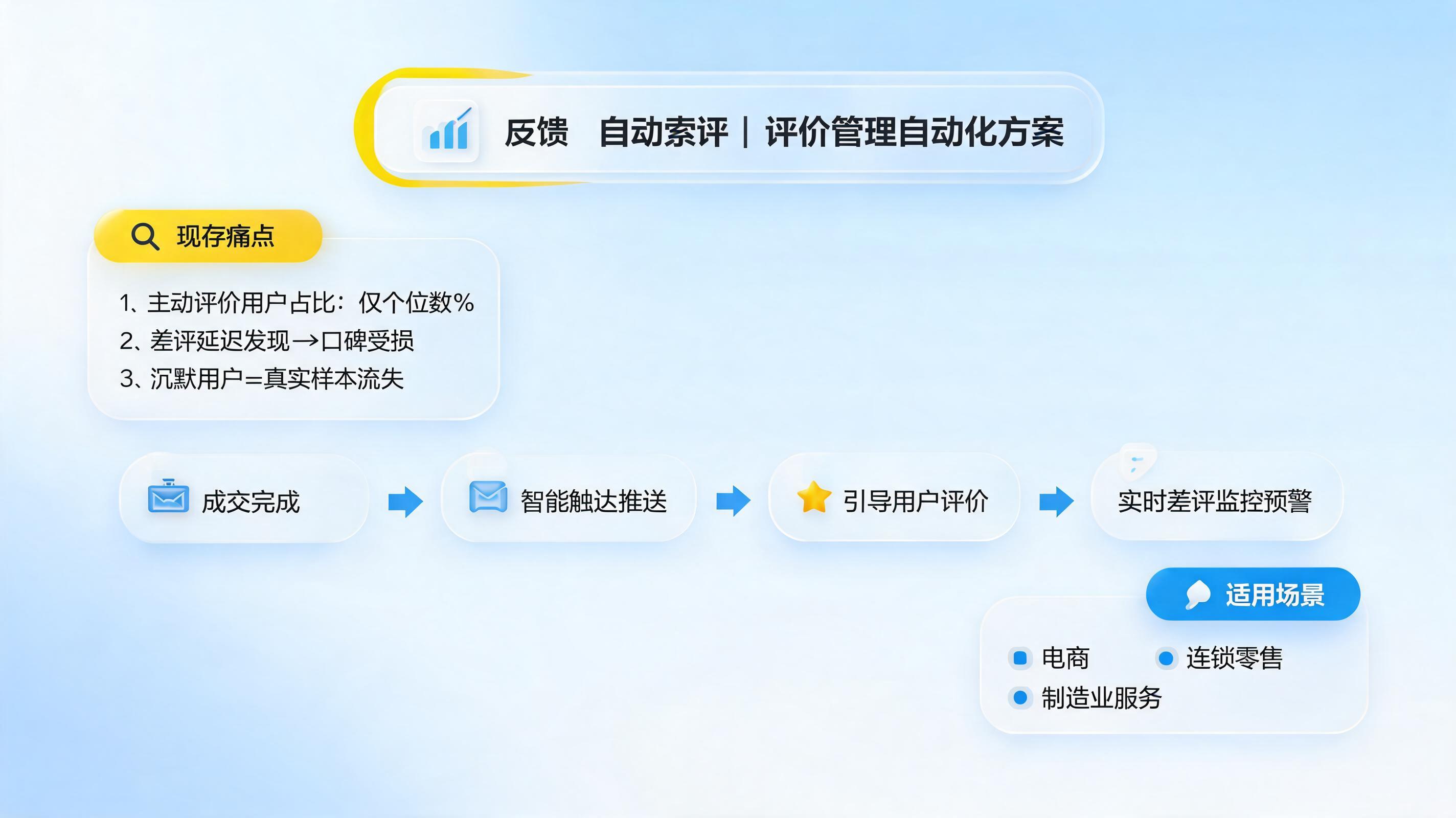 Feedback 怎么自动索评?评价管理自动化方案