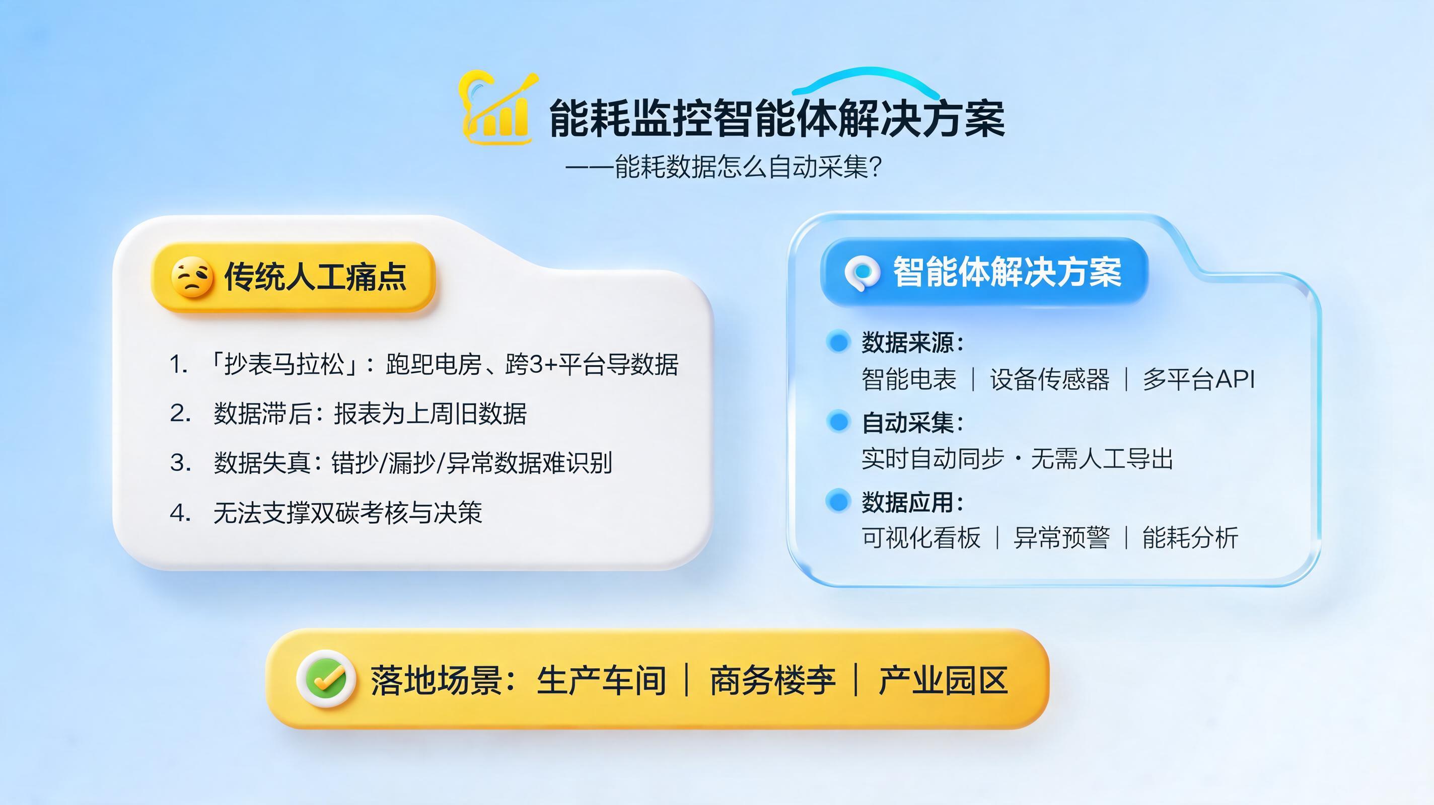 能耗数据怎么自动采集？能耗监控智能体解决方案_图1