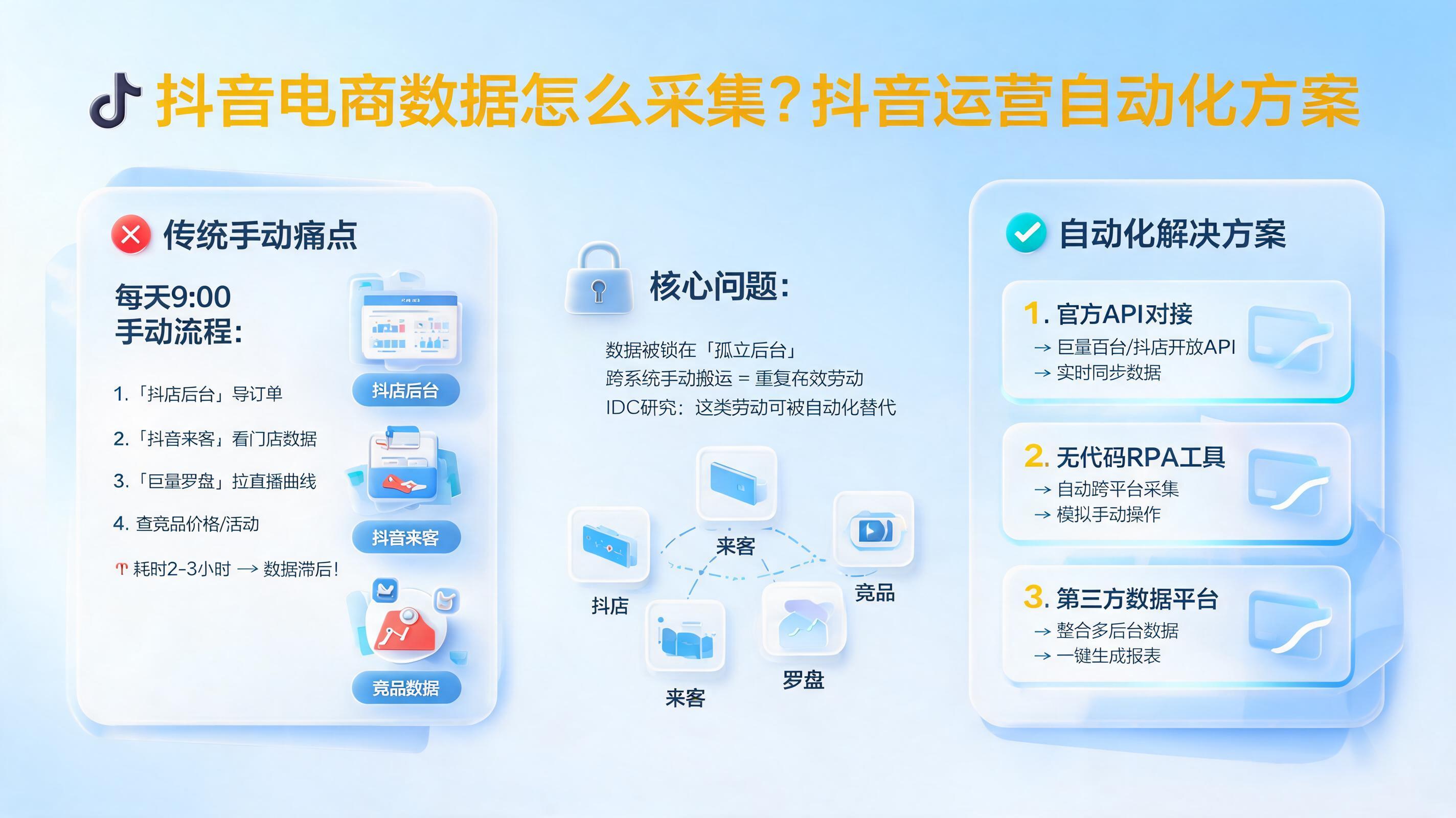 抖音电商数据怎么采集？抖音运营自动化方案