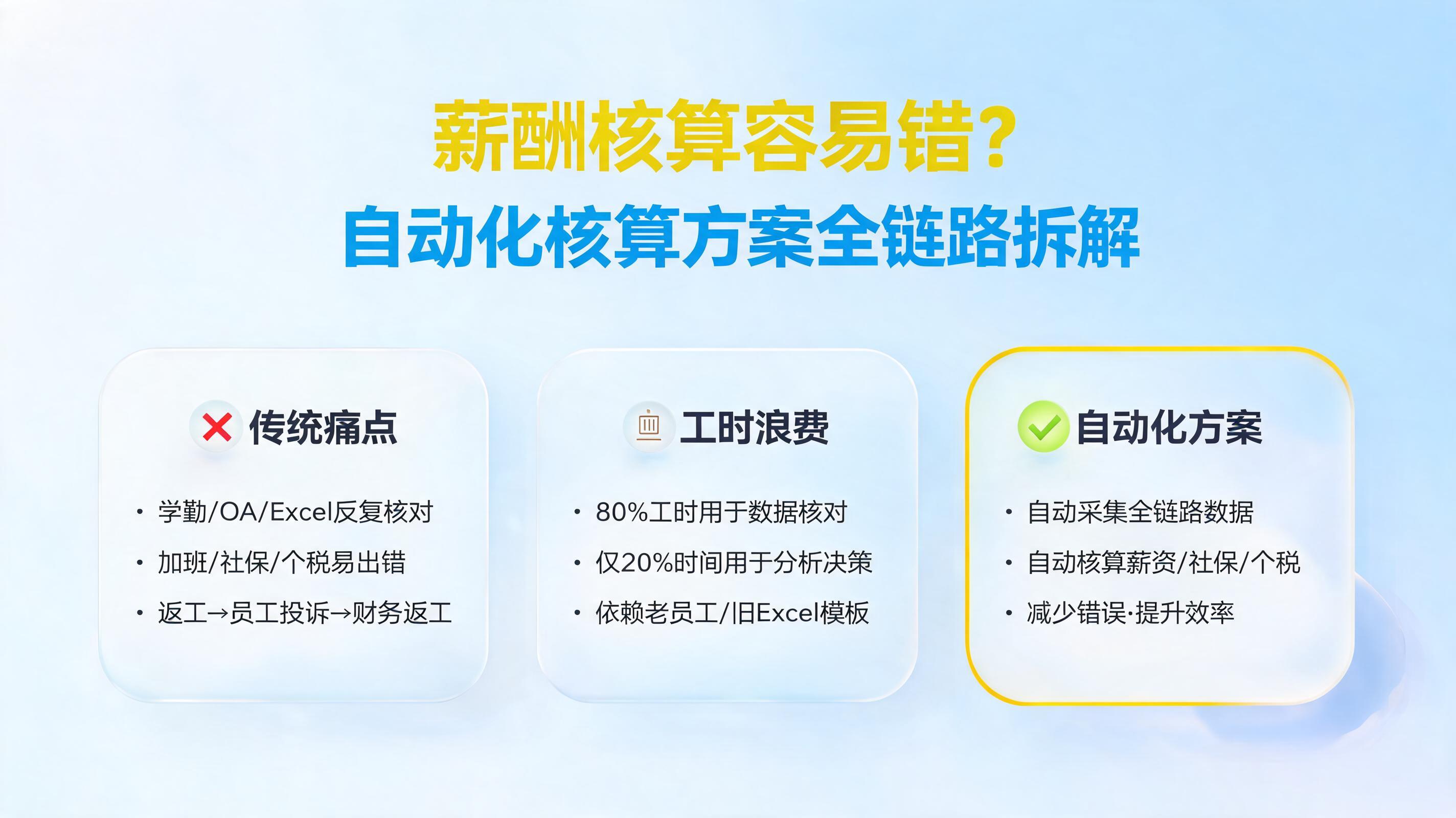 薪酬核算容易错?自动化核算方案全链路拆解