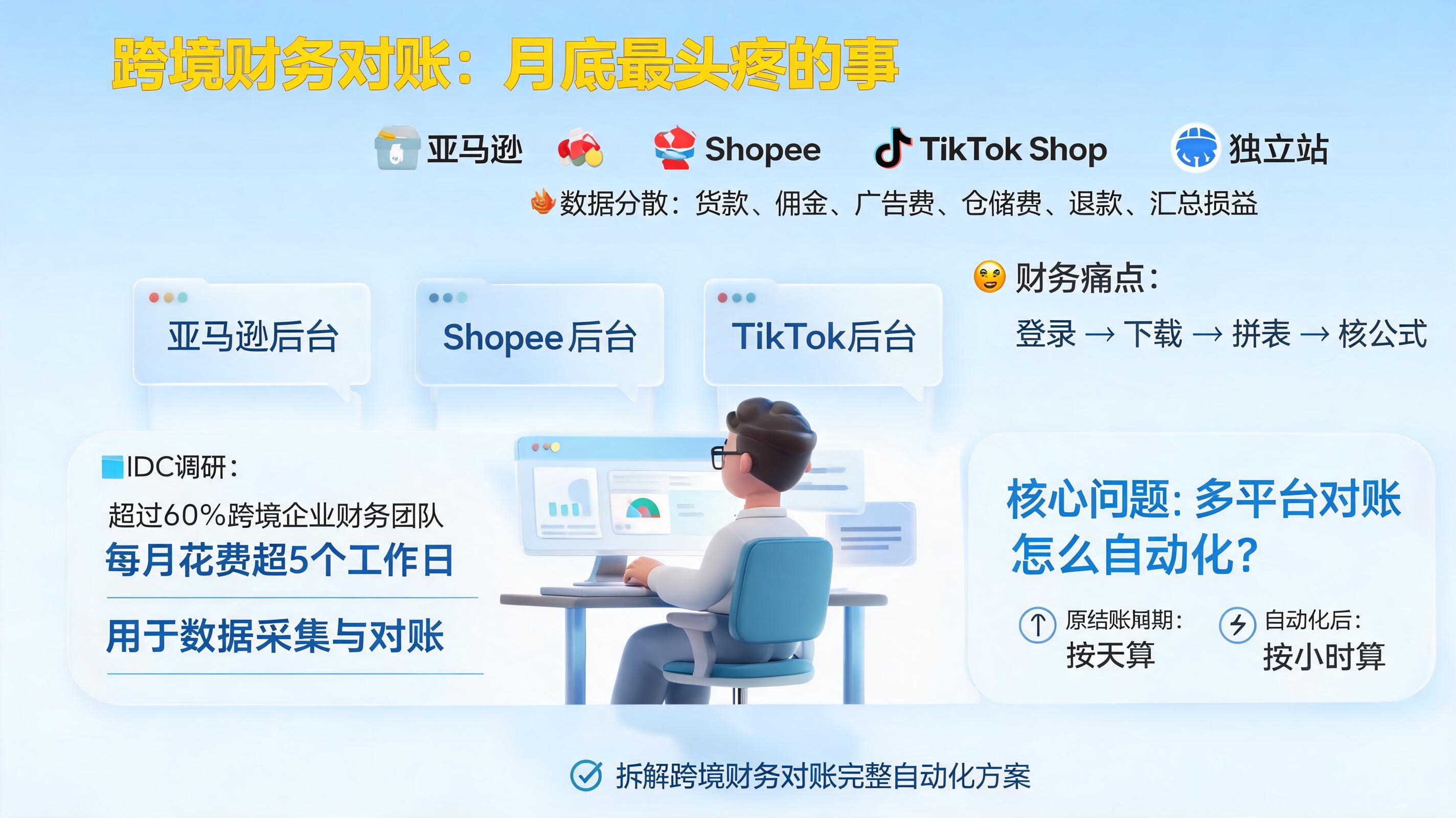 跨境财务对账，正在成为越来越多出海企业“月底最头疼的一件事”