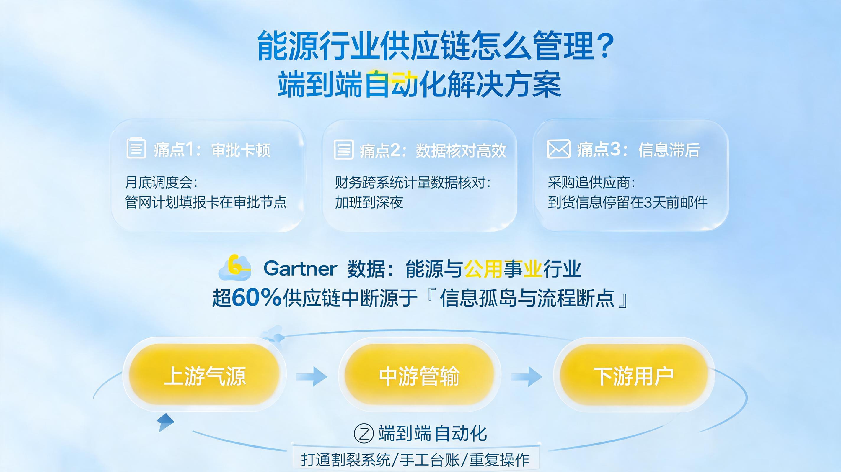 能源行业供应链怎么管理？端到端自动化解决方案
