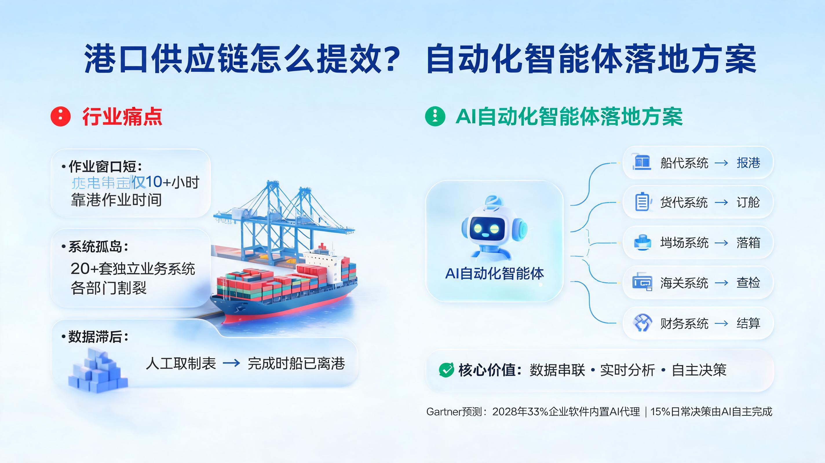 港口供应链怎么提效?自动化智能体落地方案