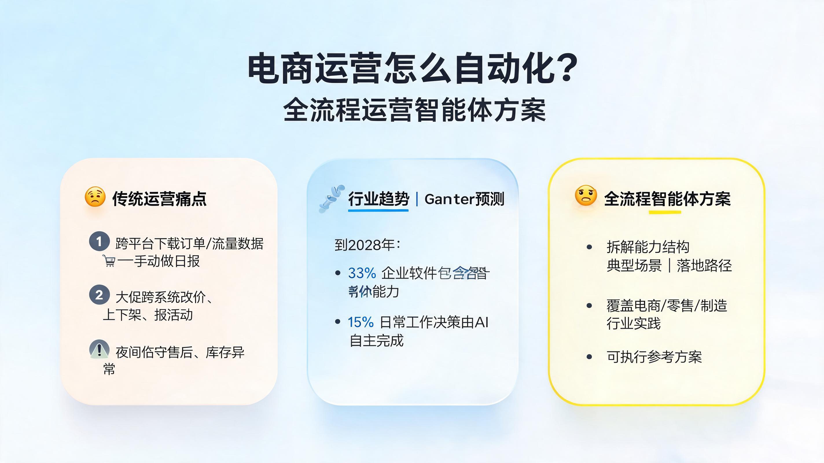 电商运营怎么自动化？全流程运营智能体方案_图1