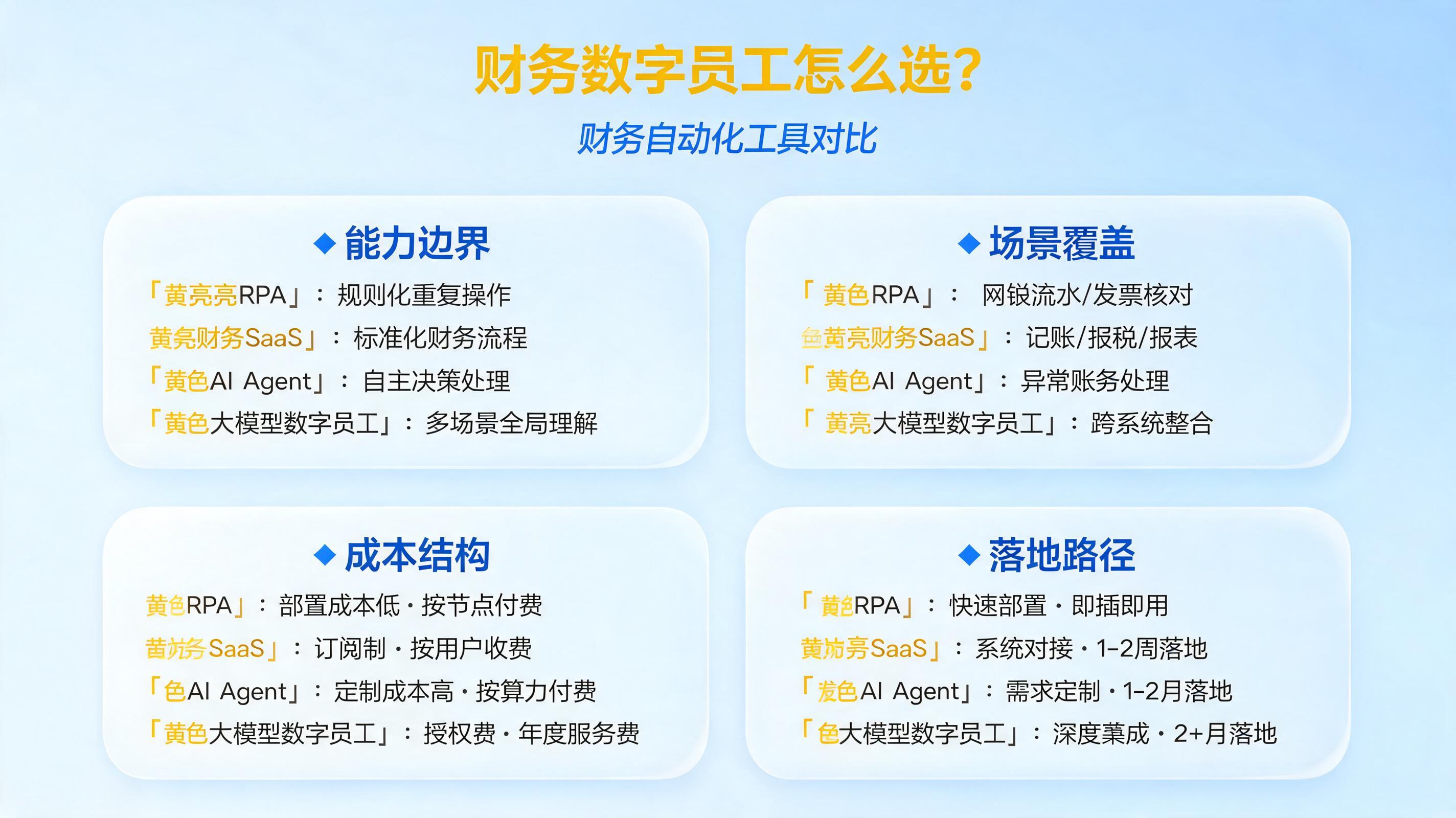 财务数字员工怎么选？财务自动化工具对比_图1