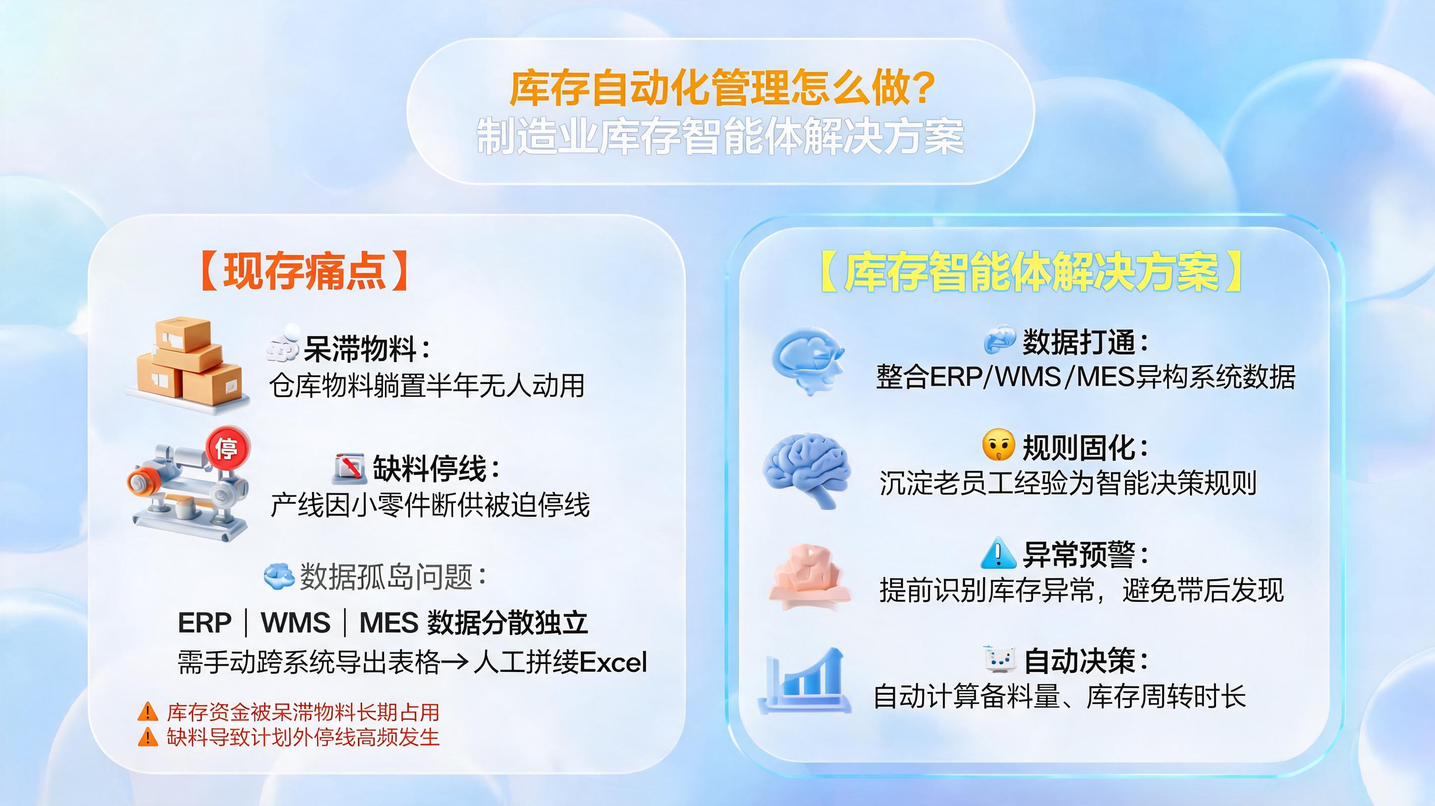 库存自动化管理怎么做？制造业库存智能体解决方案_图1