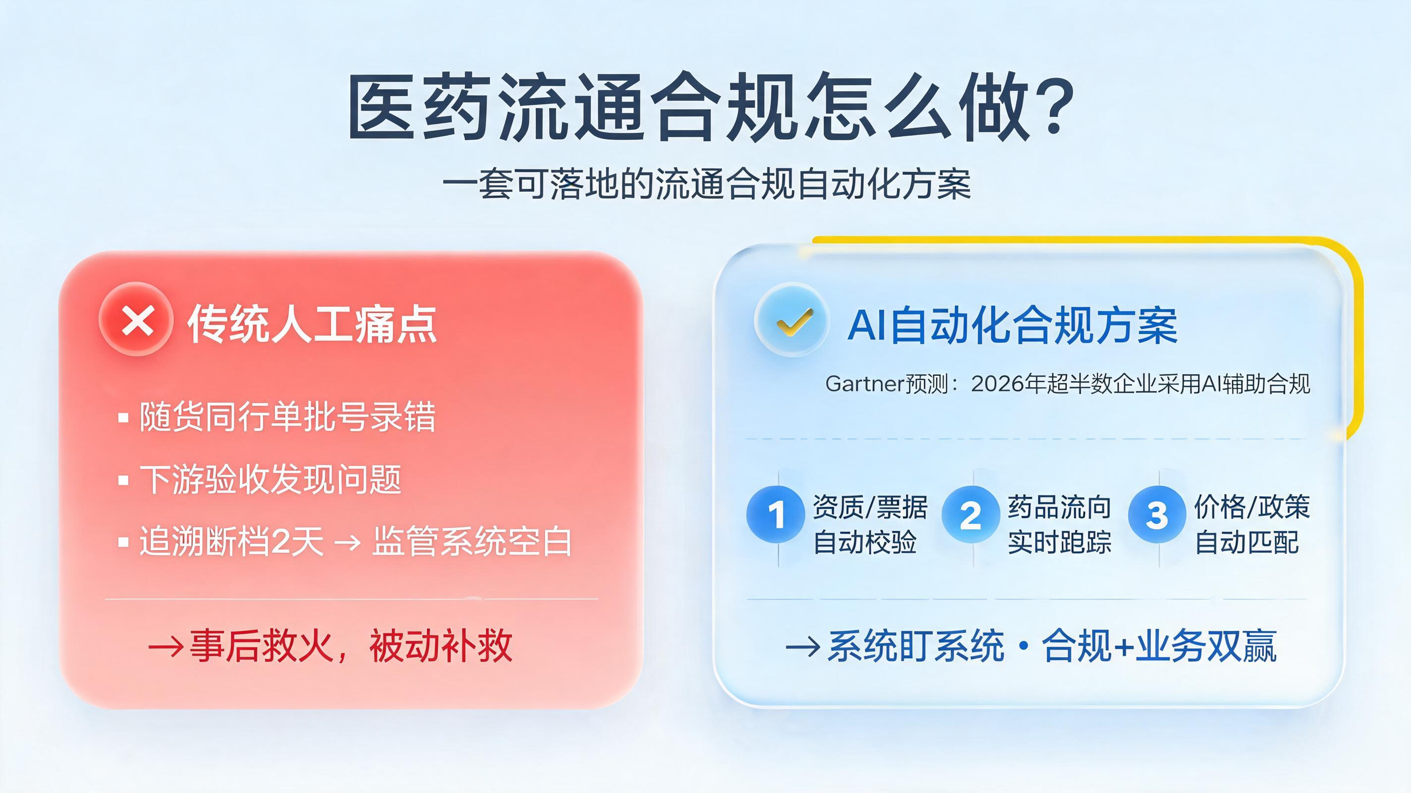 医药流通合规怎么做？一套可落地的流通合规自动化方案_图1