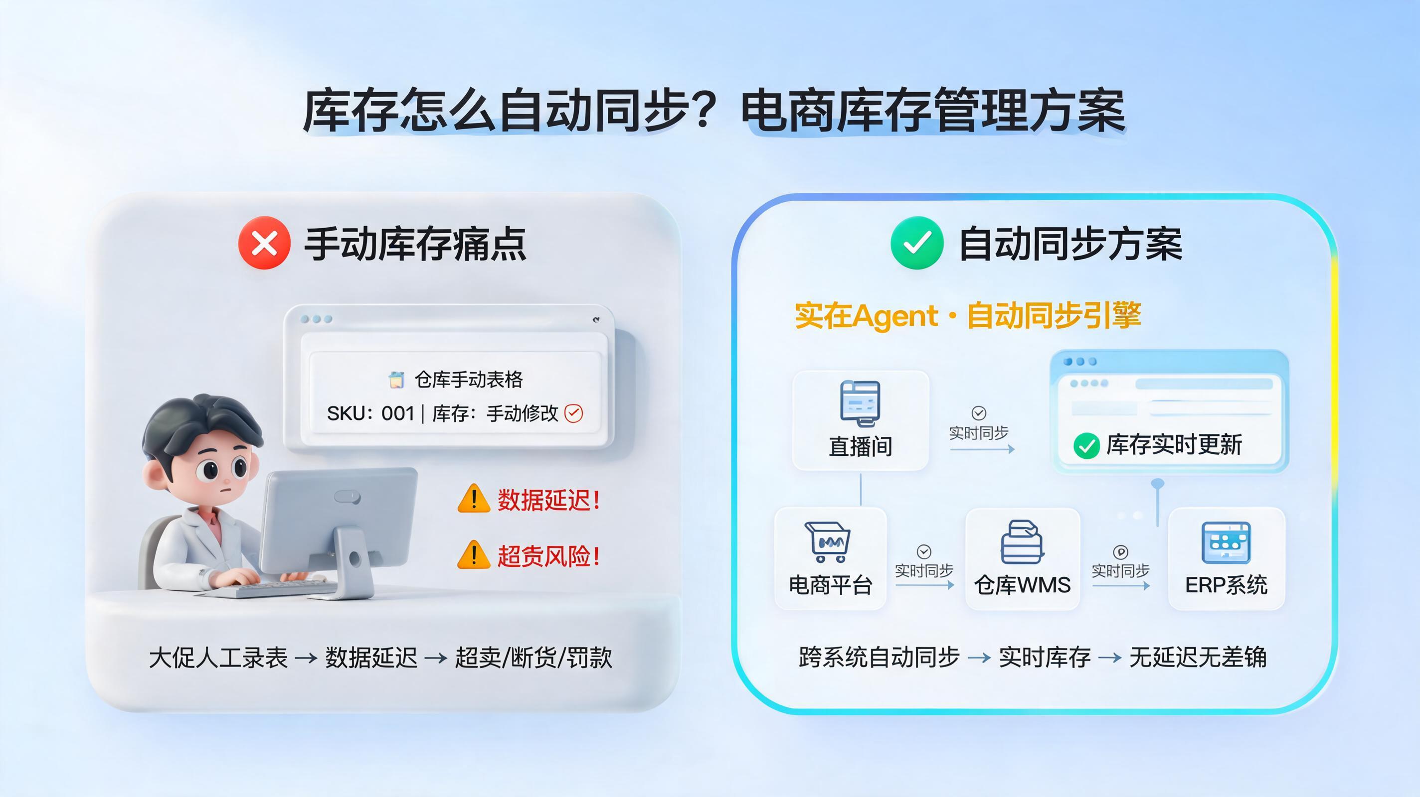 库存怎么自动同步？电商库存管理方案