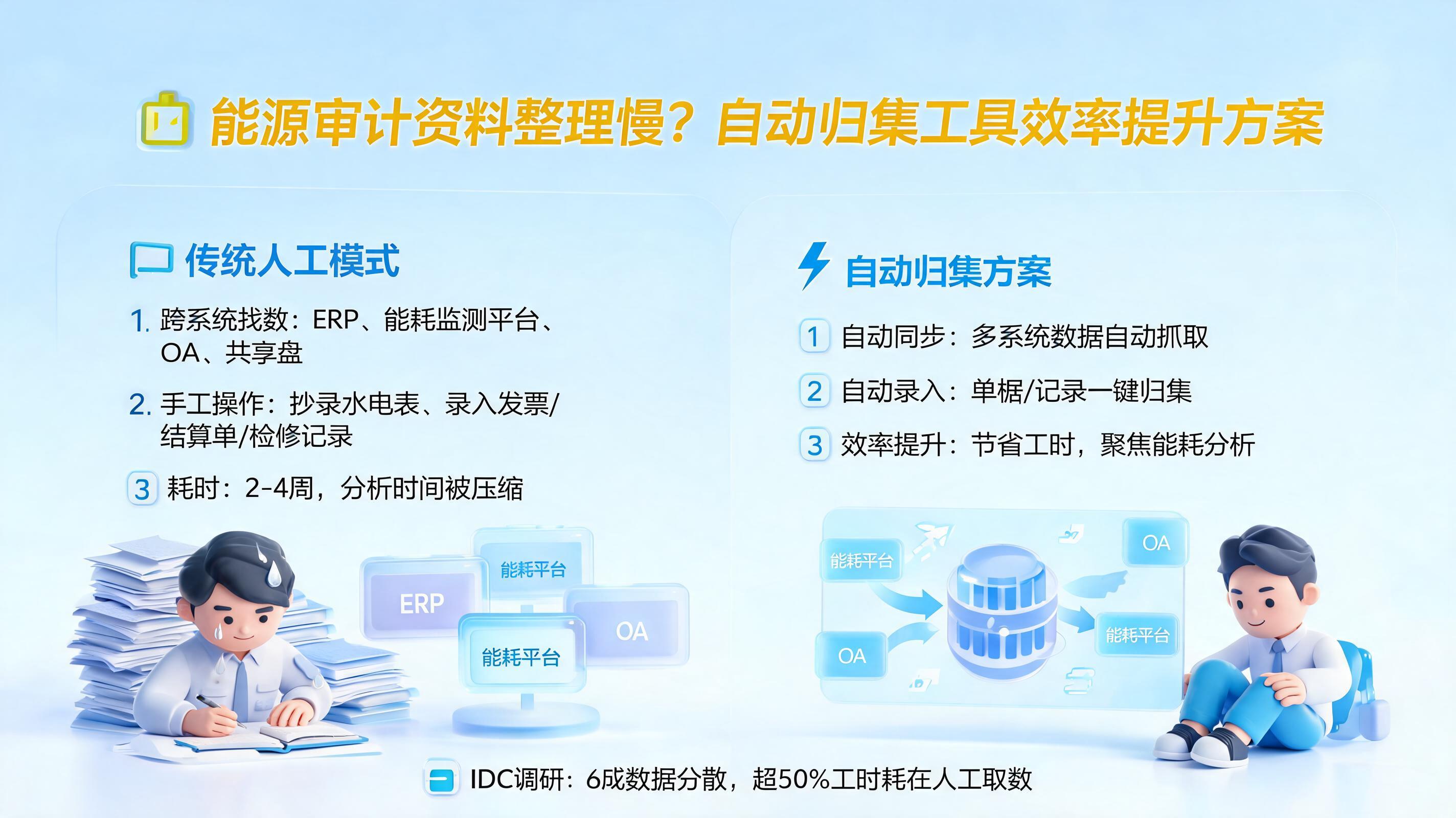 能源审计资料整理慢?自动归集工具效率提升方案