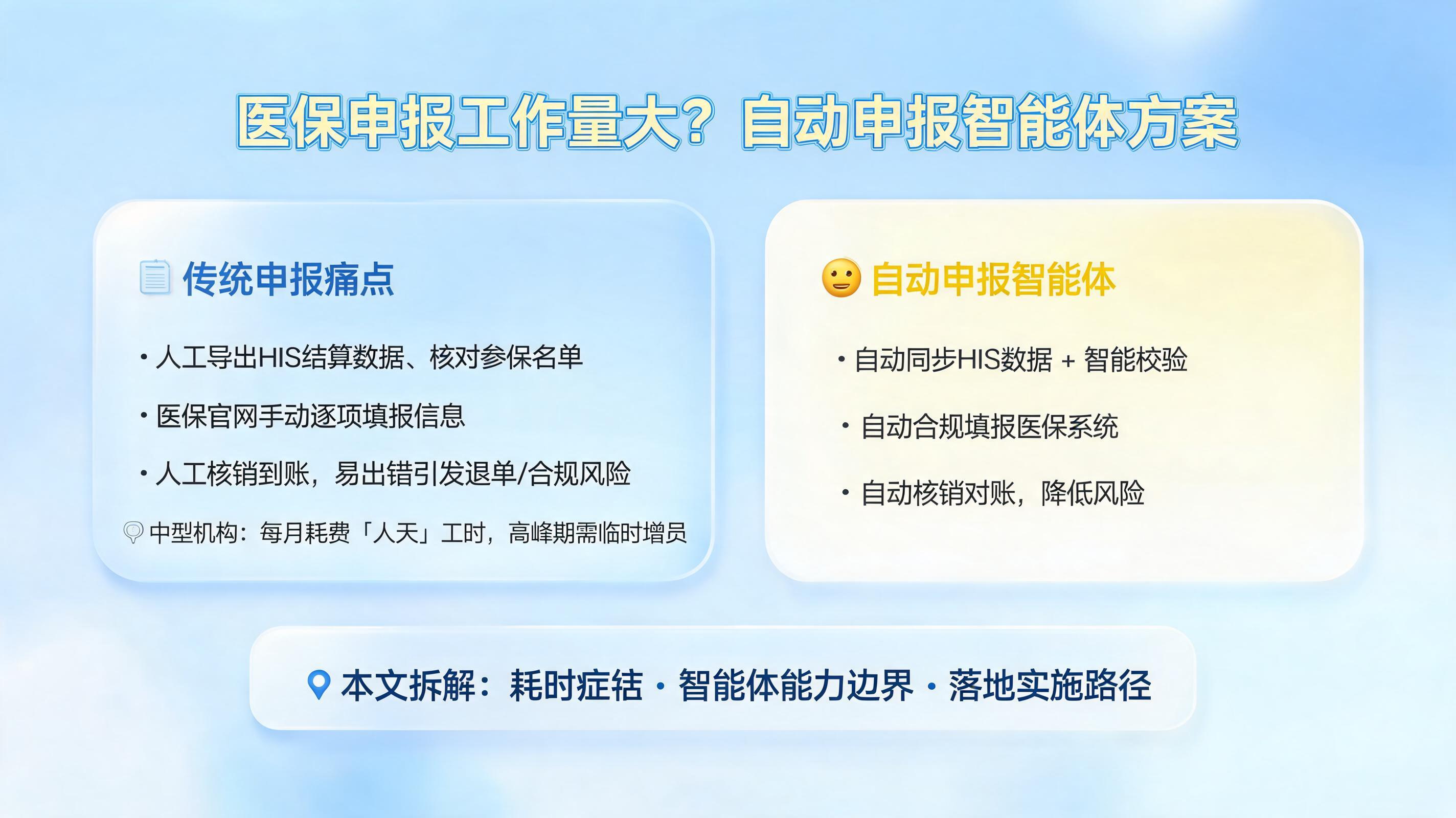 医保申报工作量大？自动申报智能体方案